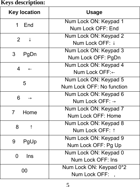 5 Keys description:   Key location  Usage 1    End  Num Lock ON: Keypad 1 Num Lock OFF: End 2   ↓  Num Lock ON: Keypad 2 Num Lock OFF: ↓ 3   PgDn  Num Lock ON: Keypad 3 Num Lock OFF: PgDn   4   ←  Num Lock ON: Keypad 4   Num Lock OFF:← 5  Num Lock ON: Keypad 5 Num Lock OFF: No function 6   →  Num Lock ON: Keypad 6 Num Lock OFF: → 7   Home  Num Lock ON: Keypad 7 Num Lock OFF: Home 8    ↑  Num Lock ON: Keypad 8   Num Lock OFF: ↑ 9   PgUp  Num Lock ON: Keypad 9 Num Lock OFF: Pg Up 0   Ins  Num Lock ON: Keypad 0   Num Lock OFF: Ins 00  Num Lock ON: Keypad 0*2 Num Lock OFF:  ， 