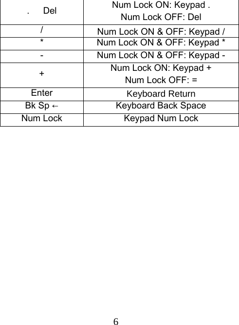 6 .   Del  Num Lock ON: Keypad .   Num Lock OFF: Del /  Num Lock ON &amp; OFF: Keypad / *  Num Lock ON &amp; OFF: Keypad * -  Num Lock ON &amp; OFF: Keypad - +  Num Lock ON: Keypad + Num Lock OFF: = Enter  Keyboard Return Bk Sp ←  Keyboard Back Space Num Lock  Keypad Num Lock 