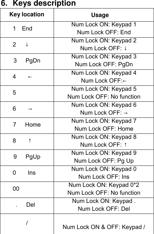 6.  Keys description   Key location Usage 1    End Num Lock ON: Keypad 1 Num Lock OFF: End 2      ↓ Num Lock ON: Keypad 2 Num Lock OFF: ↓ 3      PgDn Num Lock ON: Keypad 3 Num Lock OFF: PgDn   4        ← Num Lock ON: Keypad 4   Num Lock OFF:← 5 Num Lock ON: Keypad 5 Num Lock OFF: No function 6        → Num Lock ON: Keypad 6 Num Lock OFF: → 7      Home Num Lock ON: Keypad 7 Num Lock OFF: Home 8        ↑ Num Lock ON: Keypad 8   Num Lock OFF: ↑ 9      PgUp Num Lock ON: Keypad 9 Num Lock OFF: Pg Up 0        Ins Num Lock ON: Keypad 0   Num Lock OFF: Ins 00         Num Lock ON: Keypad 0*2 Num Lock OFF: No function .      Del Num Lock ON: Keypad .   Num Lock OFF: Del / Num Lock ON &amp; OFF: Keypad / 