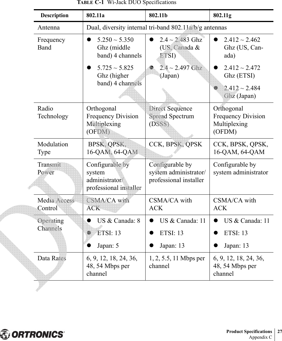 Product Specifications 27Appendix CTABLE C-1 Wi-Jack DUO Specifications   Description 802.11a 802.11b 802.11gAntenna  Dual, diversity internal tri-band 802.11a/b/g antennasFrequency Bandz5.250 ~ 5.350 Ghz (middle band) 4 channelsz5.725 ~ 5.825 Ghz (higher band) 4 channelsz2.4 ~ 2.483 Ghz (US, Canada &amp; ETSI)z2.4 ~ 2.497 Ghz (Japan)z2.412 ~ 2.462 Ghz (US, Can-ada)z2.412 ~ 2.472 Ghz (ETSI)z2.412 ~ 2.484 Ghz (Japan)Radio Technology Orthogonal Frequency Division Multiplexing (OFDM)Direct Sequence Spread Spectrum (DSSS)Orthogonal Frequency Division Multiplexing (OFDM)Modulation Type BPSK, QPSK, 16-QAM, 64-QAMCCK, BPSK, QPSK CCK, BPSK, QPSK, 16-QAM, 64-QAMTransmit PowerConfigurable by system administrator/professional installerConfigurable by system administrator/professional installerConfigurable by system administratorMedia Access Control CSMA/CA with ACKCSMA/CA with ACKCSMA/CA with ACKOperating ChannelszUS &amp; Canada: 8 zETSI: 13zJapan: 5zUS &amp; Canada: 11zETSI: 13zJapan: 13zUS &amp; Canada: 11zETSI: 13zJapan: 13Data Rates 6, 9, 12, 18, 24, 36, 48, 54 Mbps per channel1, 2, 5.5, 11 Mbps per channel6, 9, 12, 18, 24, 36, 48, 54 Mbps per channel 