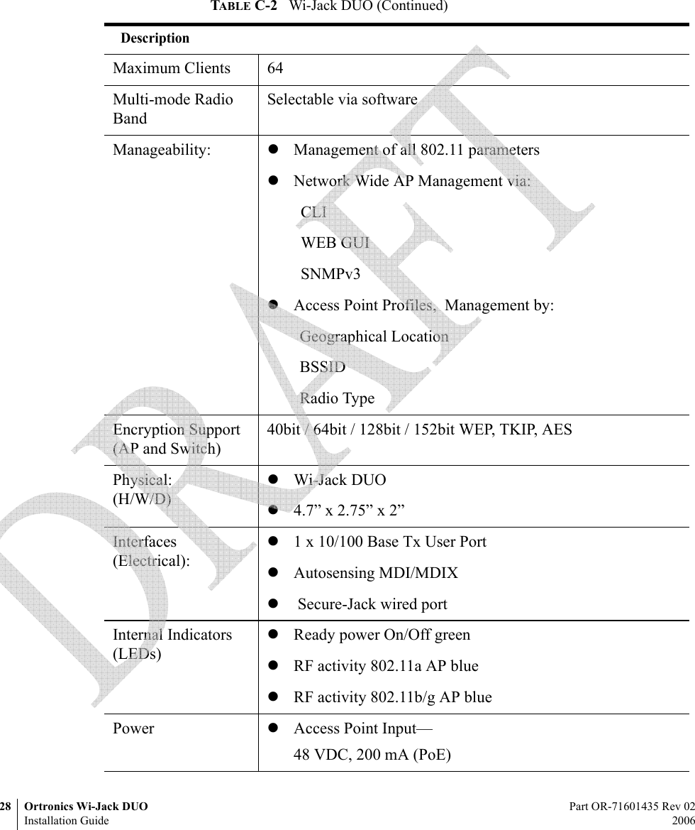 28 Ortronics Wi-Jack DUO Part OR-71601435 Rev 02Installation Guide 2006TABLE C-2  Wi-Jack DUO (Continued)DescriptionMaximum Clients 64Multi-mode Radio BandSelectable via softwareManageability: zManagement of all 802.11 parameterszNetwork Wide AP Management via:     CLI     WEB GUI     SNMPv3zAccess Point Profiles,  Management by:     Geographical Location     BSSID     Radio TypeEncryption Support (AP and Switch)40bit / 64bit / 128bit / 152bit WEP, TKIP, AESPhysical:(H/W/D)zWi-Jack DUOz4.7” x 2.75” x 2”Interfaces (Electrical):z1 x 10/100 Base Tx User PortzAutosensing MDI/MDIXz Secure-Jack wired portInternal Indicators (LEDs)zReady power On/Off greenzRF activity 802.11a AP bluezRF activity 802.11b/g AP blue Power zAccess Point Input—48 VDC, 200 mA (PoE) 