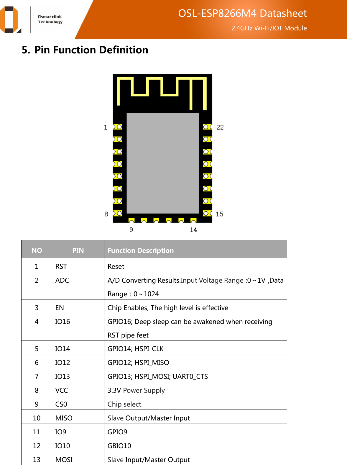  OSL-ESP8266M4 Datasheet 2.4GHz Wi-Fi/IOT Module 5. Pin Function Definition  NO PIN Function Description 1 RST Reset 2 ADC A/D Converting Results.Input Voltage Range：0～1V，Data Range：0～1024 3 EN Chip Enables, The high level is effective 4 IO16 GPIO16; Deep sleep can be awakened when receiving RST pipe feet 5 IO14 GPIO14; HSPI_CLK 6 IO12 GPIO12; HSPI_MISO 7 IO13 GPIO13; HSPI_MOSI; UART0_CTS 8 VCC 3.3V Power Supply 9 CS0 • Chip select 10 MISO Slave Output/Master Input 11 IO9 GPIO9 12 IO10 GBIO10 13 MOSI Slave Input/Master Output 