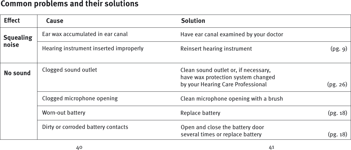 Common problems and their solutionsEﬀ ect Cause SolutionNo soundEar wax accumulated in ear canalHearing instrument inserted improperlyClogged sound outletClogged microphone openingWorn-out batteryDirty or corroded battery contactsSquealingnoiseHave ear canal examined by your doctorReinsert hearing instrument  (pg. 9)Clean sound outlet or, if necessary, have wax protection system changed by your Hearing Care Professional  (pg. 26)Clean microphone opening with a brush Replace battery  (pg. 18)  Open and close the battery door   several times or replace battery  (pg. 18)40 41