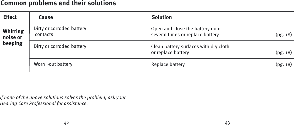 If none of the above solutions solves the problem, ask your Hearing Care Professional for assistance.Common problems and their solutionsEﬀ ect Cause SolutionDirty or corroded battery contactsDirty or corroded battery Worn -out batteryWhirring noise or beepingOpen and close the battery door several times or replace battery  (pg. 18)Clean battery surfaces with dry cloth or replace battery  (pg. 18) Replace battery  (pg. 18)42 43