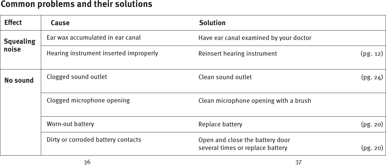 Common problems and their solutionsEﬀ ect Cause SolutionNo soundEar wax accumulated in ear canalHearing instrument inserted improperlyClogged sound outletClogged microphone openingWorn-out batteryDirty or corroded battery contactsSquealingnoiseHave ear canal examined by your doctorReinsert hearing instrument  (pg. 12)Clean sound outlet      (pg. 24)Clean microphone opening with a brush Replace battery  (pg. 20)Open and close the battery door several times or replace battery  (pg. 20)36 37