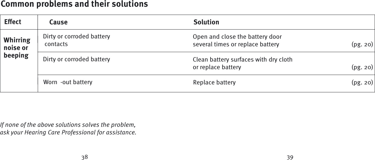 If none of the above solutions solves the problem,ask your Hearing Care Professional for assistance.Common problems and their solutionsEﬀ ect Cause SolutionDirty or corroded battery contactsDirty or corroded battery Worn -out batteryWhirring noise or beepingOpen and close the battery door several times or replace battery  (pg. 20)Clean battery surfaces with dry cloth or replace battery  (pg. 20) Replace battery  (pg. 20)38 39
