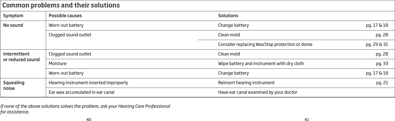 40 41If none of the above solutions solves the problem, ask your Hearing Care Professional  for assistance.Common problems and their solutionsSymptom Possible causes SolutionsNo sound Worn-out battery Change battery  pg. 17 &amp; 18Clogged sound outlet Clean mold  pg. 28 Consider replacing WaxStop protection or dome   pg. 29 &amp; 31Intermittent  or reduced soundClogged sound outlet Clean mold  pg. 28Moisture Wipe battery and instrument with dry cloth  pg. 33Worn-out battery Change battery  pg. 17 &amp; 18SquealingnoiseHearing instrument inserted improperly Reinsert hearing instrument  pg. 21Ear wax accumulated in ear canal Have ear canal examined by your doctor 