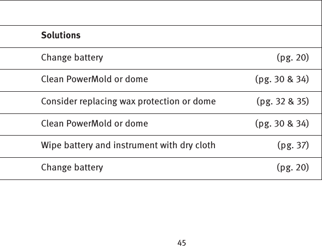 SolutionsChange battery  (pg. )Clean PowerMold or dome  (pg.  &amp; )Consider replacing wax protection or dome   (pg.  &amp; )Clean PowerMold or dome  (pg.  &amp; )Wipe battery and instrument with dry cloth  (pg. )Change battery  (pg. )