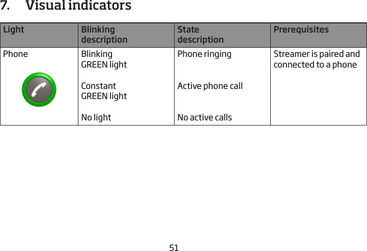 50517.   Visual indicatorsLight  Blinking  descriptionState  descriptionPrerequisitesPhone Blinking  GREEN lightConstant  GREEN lightNo lightPhone ringingActive phone callNo active callsStreamer is paired and  connected to a phone