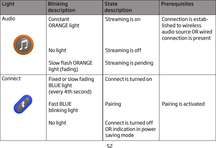 5253Light  Blinking  descriptionState  descriptionPrerequisitesAudio Constant ORANGE lightNo lightSlow flash ORANGE light (fading)Streaming is onStreaming is offStreaming is pendingConnection is estab-lished to wireless audio source OR wired connection is presentConnect Fixed or slow fading BLUE light(every 4th second)Fast BLUE  blinking lightNo lightConnect is turned onPairingConnect is turned off OR indication in power saving modePairing is activated