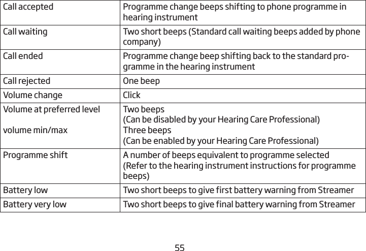 5455Call accepted Programme change beeps shifting to phone programme in hearing instrumentCall waiting Two short beeps (Standard call waiting beeps added by phone company)Call ended Programme change beep shifting back to the standard pro-gramme in the hearing instrumentCall rejected One beepVolume change ClickVolume at preferred levelvolume min/maxTwo beeps (Can be disabled by your Hearing Care Professional)Three beeps(Can be enabled by your Hearing Care Professional)Programme shift A number of beeps equivalent to programme selected(Refer to the hearing instrument  instructions for programme beeps)Battery low Two short beeps to give first  battery warning from StreamerBattery very low Two short beeps to give final  battery warning from Streamer 