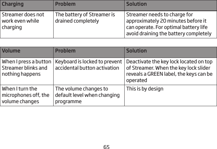 6465Charging Problem SolutionStreamer does not work even while  chargingThe battery of Streamer is drained completelyStreamer needs to charge for  approximately 20 minutes before it can operate. For optimal battery life avoid draining the battery completelyVolume Problem SolutionWhen I press a button Streamer blinks and nothing happens Keyboard is locked to prevent  accidental button activationDeactivate the key lock located on top of Streamer. When the key lock slider reveals a GREEN label, the keys can be operated  When I turn the microphones off, the volume changesThe volume changes to default level when changing programmeThis is by design