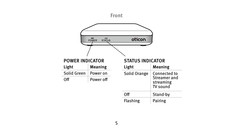 5POWER INDICATORLight MeaningSolid Green Power onO Power oSTATUS INDICATORLight MeaningSolid Orange Connected to Streamer and streaming  TV soundO Stand-byFlashing PairingFront