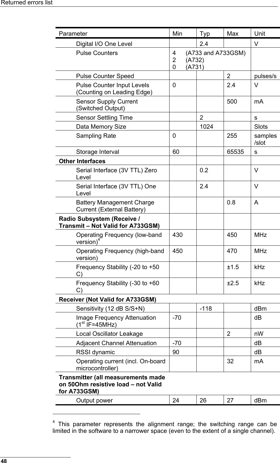 Returned errors list  Parameter Min Typ Max Unit Digital I/O One Level    2.4    V Pulse Counters  4  (A733 and A733GSM) 2   (A732) 0   (A731)  Pulse Counter Speed      2  pulses/s Pulse Counter Input Levels (Counting on Leading Edge) 0   2.4 V Sensor Supply Current (Switched Output)   500 mA Sensor Settling Time    2    s Data Memory Size    1024    Slots Sampling Rate  0    255  samples/slot Storage Interval  60    65535  s Other Interfaces      Serial Interface (3V TTL) Zero Level  0.2  V Serial Interface (3V TTL) One Level  2.4  V Battery Management Charge Current (External Battery)   0.8 A Radio Subsystem (Receive / Transmit – Not Valid for A733GSM)     Operating Frequency (low-band version)4 430   450 MHz Operating Frequency (high-band version) 450   470 MHz Frequency Stability (-20 to +50 C)   ±1.5 kHz Frequency Stability (-30 to +60 C)   ±2.5 kHz Receiver (Not Valid for A733GSM)      Sensitivity (12 dB S/S+N)    -118    dBm Image Frequency Attenuation (1st IF=45MHz) -70     dB Local Oscillator Leakage      2  nW Adjacent Channel Attenuation   -70      dB RSSI dynamic  90      dB Operating current (incl. On-board microcontroller)   32 mA Transmitter (all measurements made on 50Ohm resistive load – not Valid for A733GSM)     Output power  24 26 27 dBm                                                       4 This parameter represents the alignment range; the switching range can be limited in the software to a narrower space (even to the extent of a single channel). 48 