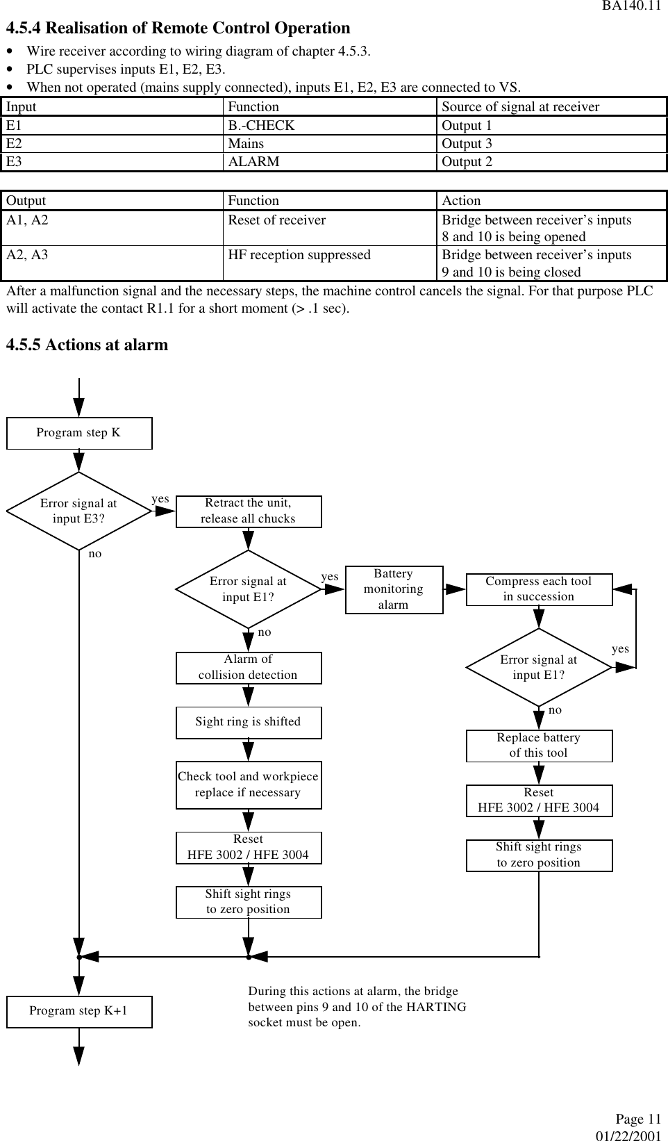 BA140.11Page 1101/22/2001 4.5.4 Realisation of Remote Control Operation• Wire receiver according to wiring diagram of chapter 4.5.3.• PLC supervises inputs E1, E2, E3.• When not operated (mains supply connected), inputs E1, E2, E3 are connected to VS. Input  Function  Source of signal at receiver E1  B.-CHECK  Output 1 E2  Mains  Output 3 E3  ALARM  Output 2  Output  Function  Action A1, A2  Reset of receiver  Bridge between receiver’s inputs8 and 10 is being opened A2, A3  HF reception suppressed  Bridge between receiver’s inputs9 and 10 is being closed After a malfunction signal and the necessary steps, the machine control cancels the signal. For that purpose PLCwill activate the contact R1.1 for a short moment (&gt; .1 sec). 4.5.5 Actions at alarm Program step KError signal atinput E3?Retract the unit,release all chucksAlarm ofcollision detectionSight ring is shiftedCheck tool and workpiecereplace if necessaryResetHFE 3002 / HFE 3004Shift sight ringsto zero positionyesnoBatterymonitoringalarmyes Compress each toolin successionyesReplace batteryof this toolProgram step K+1nonoError signal atinput E1?Error signal atinput E1?ResetHFE 3002 / HFE 3004Shift sight ringsto zero positionDuring this actions at alarm, the bridgebetween pins 9 and 10 of the HARTINGsocket must be open.