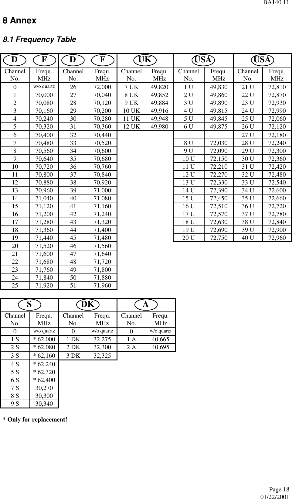 BA140.11Page 1801/22/20018 Annex8.1 Frequency TableD    F D     FUK USA USAChannelNo. Frequ.MHz ChannelNo. Frequ.MHz ChannelNo. Frequ.MHz ChannelNo. Frequ.MHz ChannelNo. Frequ.MHz0w/o quartz 26 72,000 7 UK 49,820 1 U 49,830 21 U 72,8101 70,000 27 70,040 8 UK 49,852 2 U 49,860 22 U 72,8702 70,080 28 70,120 9 UK 49,884 3 U 49,890 23 U 72,9303 70,160 29 70,200 10 UK 49,916 4 U 49,815 24 U 72,9904 70,240 30 70,280 11 UK 49,948 5 U 49,845 25 U 72,0605 70,320 31 70,360 12 UK 49,980 6 U 49,875 26 U 72,1206 70,400 32 70,440 27 U 72,1807 70,480 33 70,520 8 U 72,030 28 U 72,2408 70,560 34 70,600 9 U 72,090 29 U 72,3009 70,640 35 70,680 10 U 72,150 30 U 72,36010 70,720 36 70,760 11 U 72,210 31 U 72,42011 70,800 37 70,840 12 U 72,270 32 U 72,48012 70,880 38 70,920 13 U 72,330 33 U 72,54013 70,960 39 71,000 14 U 72,390 34 U 72,60014 71,040 40 71,080 15 U 72,450 35 U 72,66015 71,120 41 71,160 16 U 72,510 36 U 72,72016 71,200 42 71,240 17 U 72,570 37 U 72,78017 71,280 43 71,320 18 U 72,630 38 U 72,84018 71,360 44 71,400 19 U 72,690 39 U 72,90019 71,440 45 71,480 20 U 72,750 40 U 72,96020 71,520 46 71,56021 71,600 47 71,64022 71,680 48 71,72023 71,760 49 71,80024 71,840 50 71,88025 71,920 51 71,960SDK AChannelNo. Frequ.MHz ChannelNo. Frequ.MHz ChannelNo. Frequ.MHz0w/o quartz 0w/o quartz 0w/o quartz1 S * 62,000 1 DK 32,275 1 A 40,6652 S * 62,080 2 DK 32,300 2 A 40,6953 S * 62,160 3 DK 32,3254 S * 62,2405 S * 62,3206 S * 62,4007 S 30,2708 S 30,3009 S 30,340* Only for replacement!