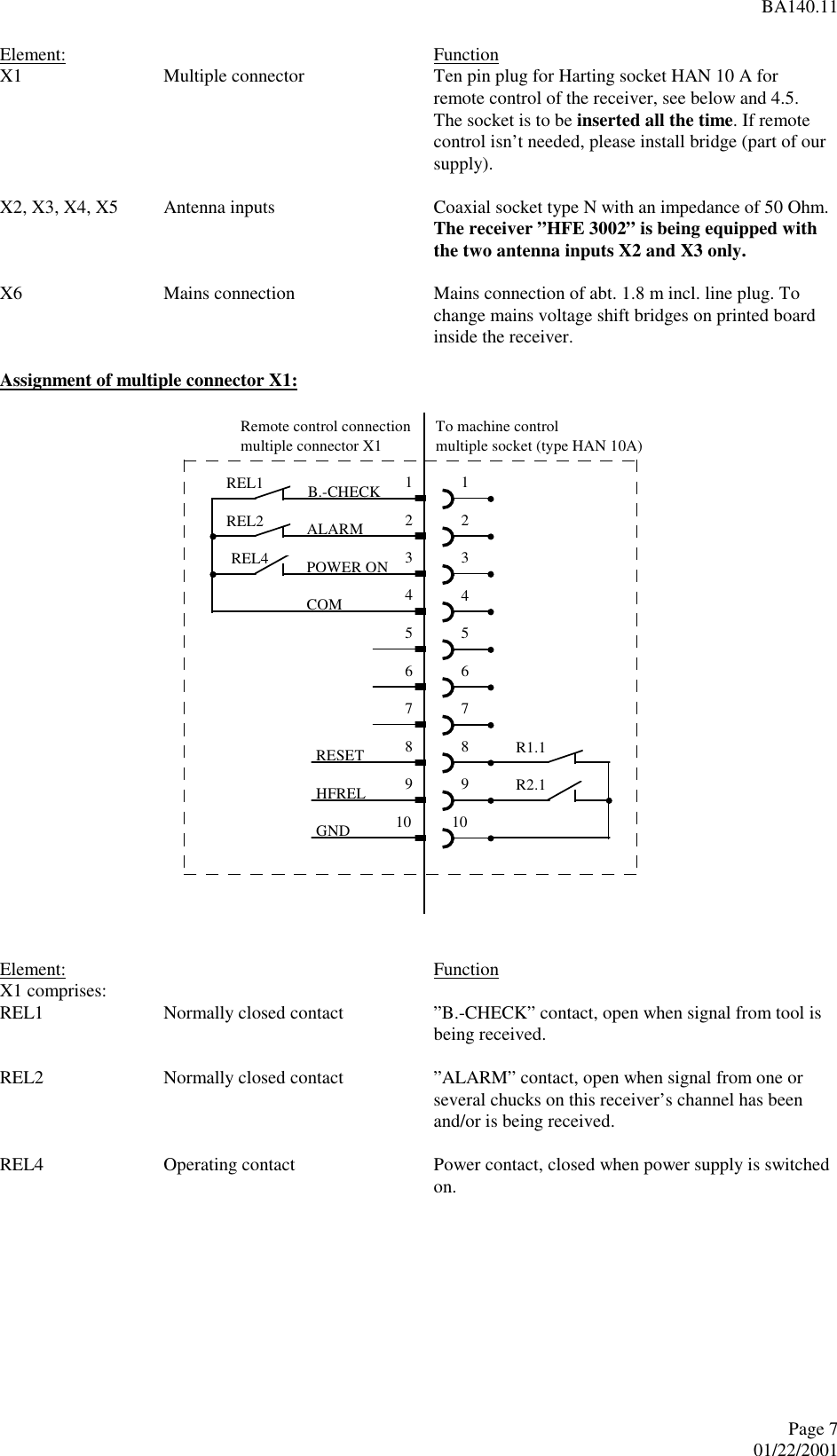 BA140.11Page 701/22/2001  Element:   Function X1  Multiple connector  Ten pin plug for Harting socket HAN 10 A forremote control of the receiver, see below and 4.5. The socket is to be inserted all the time. If remotecontrol isn’t needed, please install bridge (part of oursupply).  X2, X3, X4, X5  Antenna inputs  Coaxial socket type N with an impedance of 50 Ohm. The receiver ”HFE 3002” is being equipped withthe two antenna inputs X2 and X3 only.  X6  Mains connection  Mains connection of abt. 1.8 m incl. line plug. Tochange mains voltage shift bridges on printed boardinside the receiver.  Assignment of multiple connector X1:    Element:   Function X1 comprises:    REL1  Normally closed contact  ”B.-CHECK” contact, open when signal from tool isbeing received.  REL2  Normally closed contact  ”ALARM” contact, open when signal from one orseveral chucks on this receiver’s channel has beenand/or is being received.  REL4  Operating contact  Power contact, closed when power supply is switchedon.  9101234562REL23REL41REL1R1.1Remote control connectionmultiple connector X1To machine controlmultiple socket (type HAN 10A)B.-CHECKALARMPOWER ON4COM5678RESETHFRELGND78910R2.1