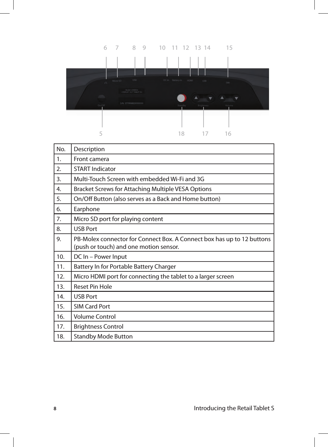 8Introducing the Retail Tablet SNo. Description1. Front camera2. START Indicator3. Multi-Touch Screen with embedded Wi-Fi and 3G4. Bracket Screws for Attaching Multiple VESA Options5. On/O Button (also serves as a Back and Home button)6. Earphone7. Micro SD port for playing content8. USB Port9. PB-Molex connector for Connect Box. A Connect box has up to 12 buttons (push or touch) and one motion sensor.10. DC In – Power Input11. Battery In for Portable Battery Charger12. Micro HDMI port for connecting the tablet to a larger screen13. Reset Pin Hole14. USB Port15. SIM Card Port 16. Volume Control17. Brightness Control18. Standby Mode Button 6 7 8 9 10 11 12 145 1617181513