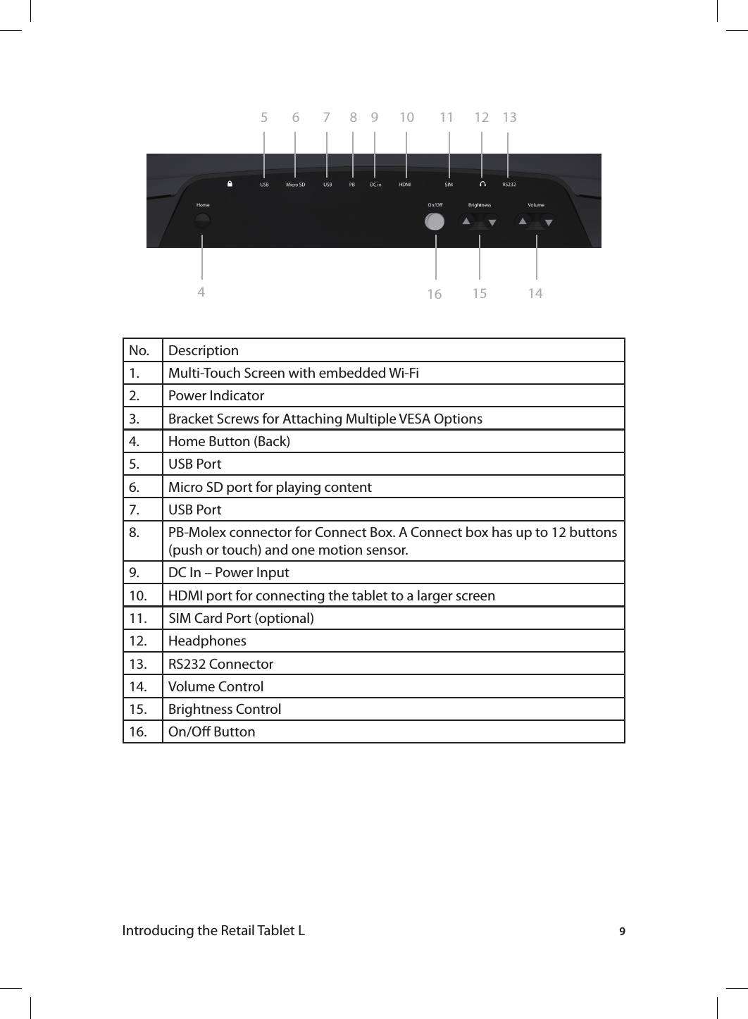 9Introducing the Retail Tablet LNo. Description1. Multi-Touch Screen with embedded Wi-Fi  2. Power Indicator3. Bracket Screws for Attaching Multiple VESA Options4. Home Button (Back)5. USB Port6. Micro SD port for playing content7. USB Port8. PB-Molex connector for Connect Box. A Connect box has up to 12 buttons (push or touch) and one motion sensor. 9. DC In – Power Input10. HDMI port for connecting the tablet to a larger screen11.       SIM Card Port (optional)12. Headphones13. RS232 Connector14. Volume Control15. Brightness Control16. On/O Button5 6 8 97 1110 1214416 1513