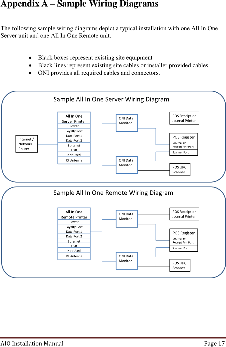 AIO Installation Manual   Page 17  Appendix A – Sample Wiring Diagrams   The following sample wiring diagrams depict a typical installation with one All In One Server unit and one All In One Remote unit.     Black boxes represent existing site equipment  Black lines represent existing site cables or installer provided cables  ONI provides all required cables and connectors.        