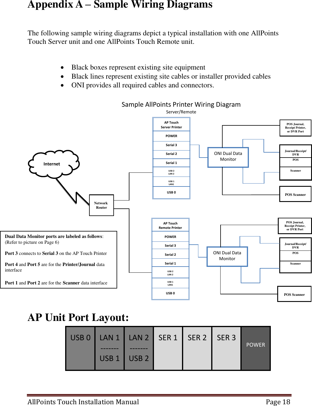  AllPoints Touch Installation Manual   Page 18  Appendix A – Sample Wiring Diagrams   The following sample wiring diagrams depict a typical installation with one AllPoints Touch Server unit and one AllPoints Touch Remote unit.     Black boxes represent existing site equipment  Black lines represent existing site cables or installer provided cables  ONI provides all required cables and connectors.      AP Unit Port Layout:     Sample AllPoints Printer Wiring Diagram Server/Remote AP Touch Server Printer  POWER  Serial 3  Serial 2  Serial 1  USB 2 LAN 2  USB 1 LAN1  USB 0   POS Journal, Receipt Printer, or DVR Port  POS Scanner  ONI Dual Data Monitor Journal/Receipt/DVR POS  Scanner  Network   Router  Internet AP Touch Remote Printer  POWER  Serial 3  Serial 2  Serial 1  USB 2 LAN 2  USB 1 LAN1  USB 0   POS Journal, Receipt Printer, or DVR Port  Journal/Receipt/DVR POS  Scanner   POS Scanner  ONI Dual Data Monitor USB 0 SER 1 LAN 1 -------USB 1 SER 3 SER 2 LAN 2 ------- USB 2 POWER Dual Data Monitor ports are labeled as follows: (Refer to picture on Page 6)  Port 3 connects to Serial 3 on the AP Touch Printer  Port 4 and Port 5 are for the Printer/Journal data interface  Port 1 and Port 2 are for the Scanner data interface 