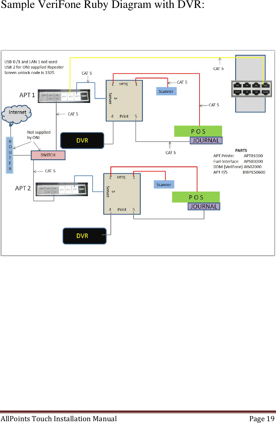  AllPoints Touch Installation Manual   Page 19  Sample VeriFone Ruby Diagram with DVR:       