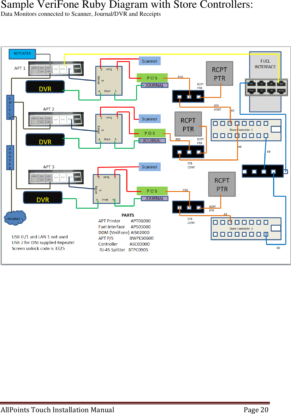  AllPoints Touch Installation Manual   Page 20  Sample VeriFone Ruby Diagram with Store Controllers: Data Monitors connected to Scanner, Journal/DVR and Receipts          