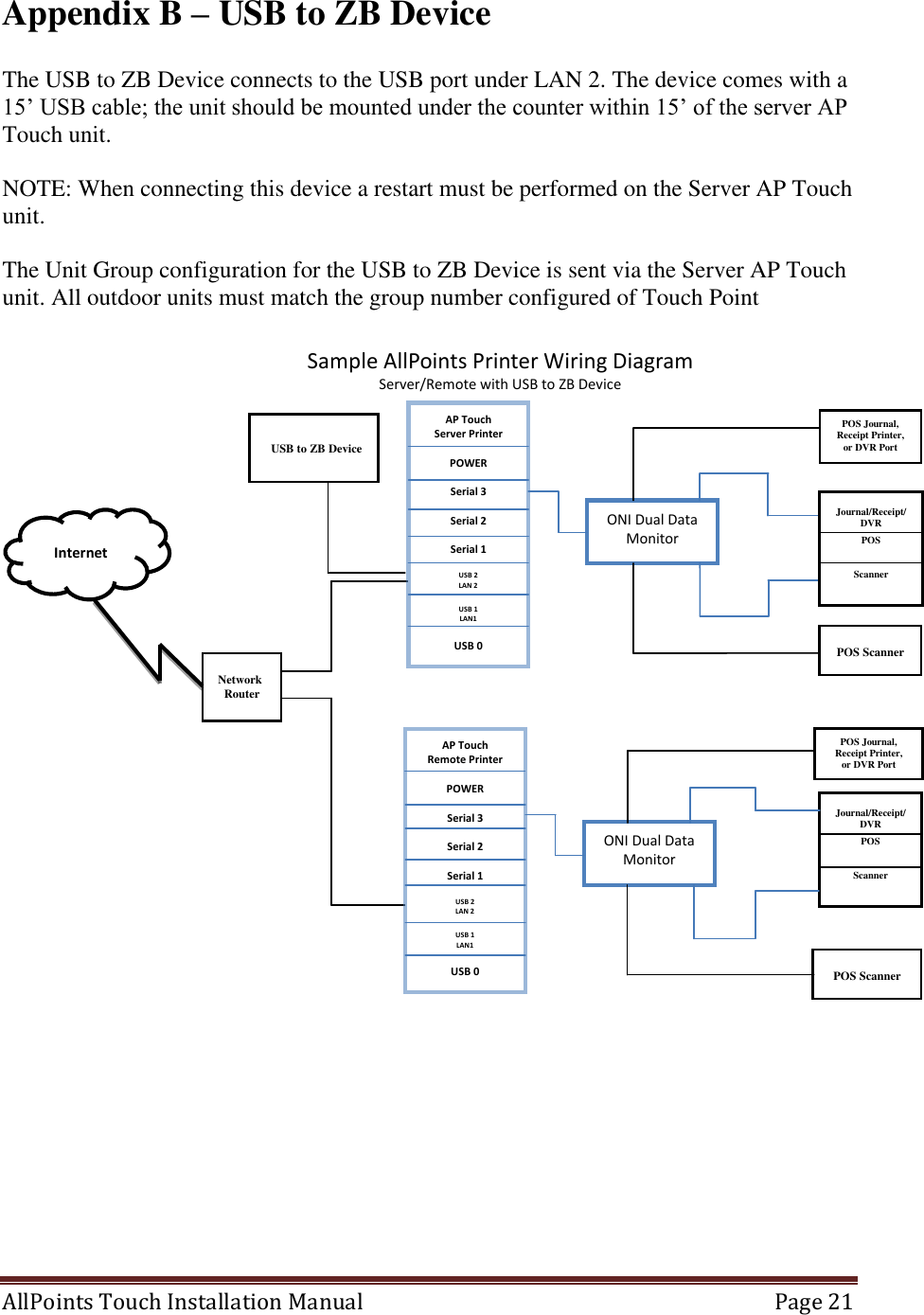  AllPoints Touch Installation Manual   Page 21  Appendix B – USB to ZB Device  The USB to ZB Device connects to the USB port under LAN 2. The device comes with a 15’ USB cable; the unit should be mounted under the counter within 15’ of the server AP Touch unit.  NOTE: When connecting this device a restart must be performed on the Server AP Touch unit.  The Unit Group configuration for the USB to ZB Device is sent via the Server AP Touch unit. All outdoor units must match the group number configured of Touch Point         Sample AllPoints Printer Wiring Diagram Server/Remote with USB to ZB Device AP Touch Server Printer  POWER  Serial 3  Serial 2  Serial 1  USB 2 LAN 2  USB 1 LAN1  USB 0   POS Journal, Receipt Printer, or DVR Port  POS Scanner  ONI Dual Data Monitor Journal/Receipt/DVR POS  Scanner  Network   Router  Internet AP Touch Remote Printer  POWER  Serial 3  Serial 2  Serial 1  USB 2 LAN 2  USB 1 LAN1  USB 0   POS Journal, Receipt Printer, or DVR Port  Journal/Receipt/DVR POS  Scanner   POS Scanner  ONI Dual Data Monitor   USB to ZB Device 