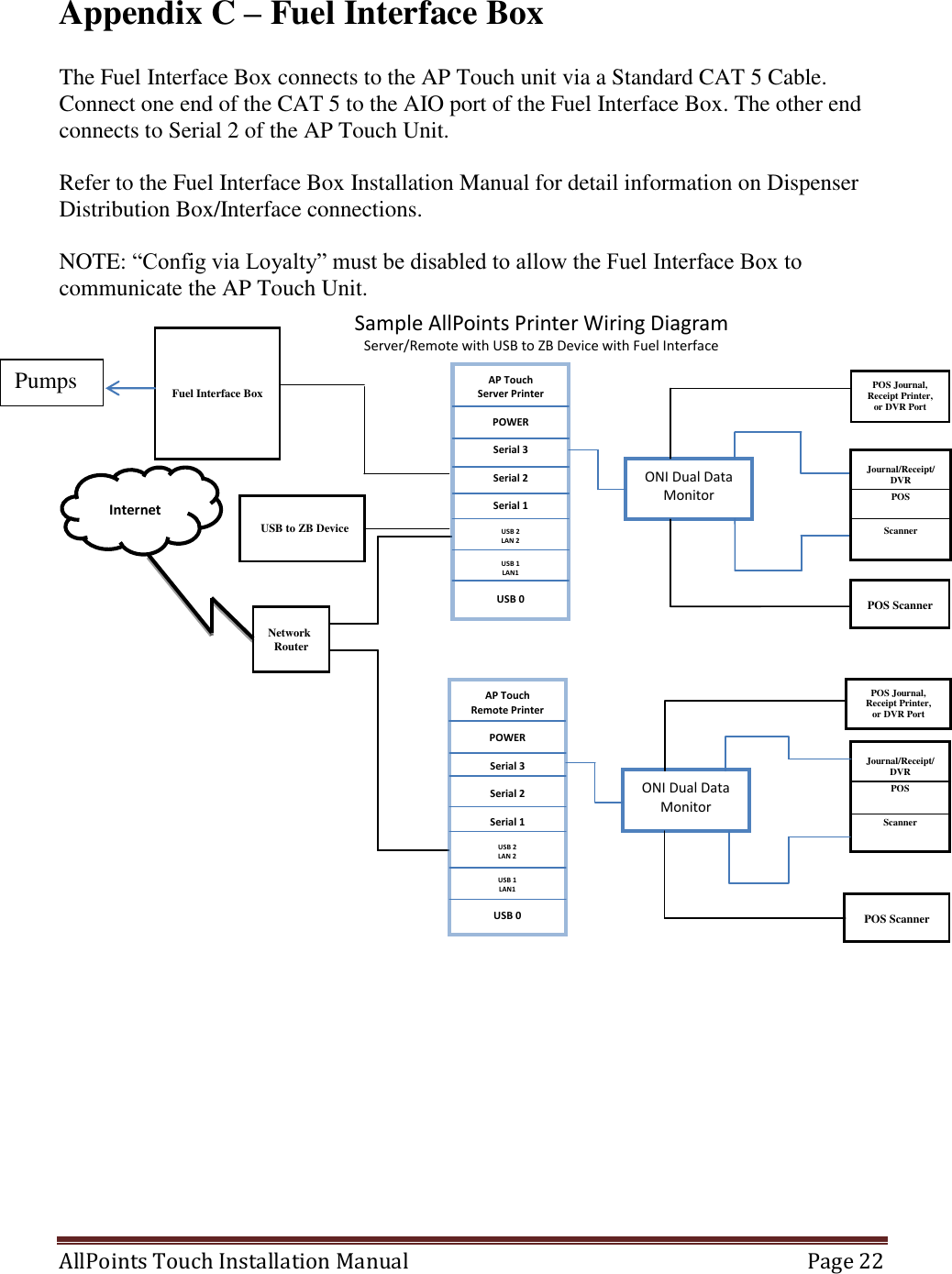  AllPoints Touch Installation Manual   Page 22  Appendix C – Fuel Interface Box  The Fuel Interface Box connects to the AP Touch unit via a Standard CAT 5 Cable. Connect one end of the CAT 5 to the AIO port of the Fuel Interface Box. The other end connects to Serial 2 of the AP Touch Unit.  Refer to the Fuel Interface Box Installation Manual for detail information on Dispenser Distribution Box/Interface connections.  NOTE: “Config via Loyalty” must be disabled to allow the Fuel Interface Box to communicate the AP Touch Unit.      Sample AllPoints Printer Wiring Diagram Server/Remote with USB to ZB Device with Fuel Interface AP Touch Server Printer  POWER  Serial 3  Serial 2  Serial 1  USB 2 LAN 2  USB 1 LAN1  USB 0   POS Journal, Receipt Printer, or DVR Port  POS Scanner  ONI Dual Data Monitor Journal/Receipt/DVR POS  Scanner  Network   Router  Internet AP Touch Remote Printer  POWER  Serial 3  Serial 2  Serial 1  USB 2 LAN 2  USB 1 LAN1  USB 0   POS Journal, Receipt Printer, or DVR Port  Journal/Receipt/DVR POS  Scanner   POS Scanner  ONI Dual Data Monitor   USB to ZB Device Fuel Interface Box Pumps 