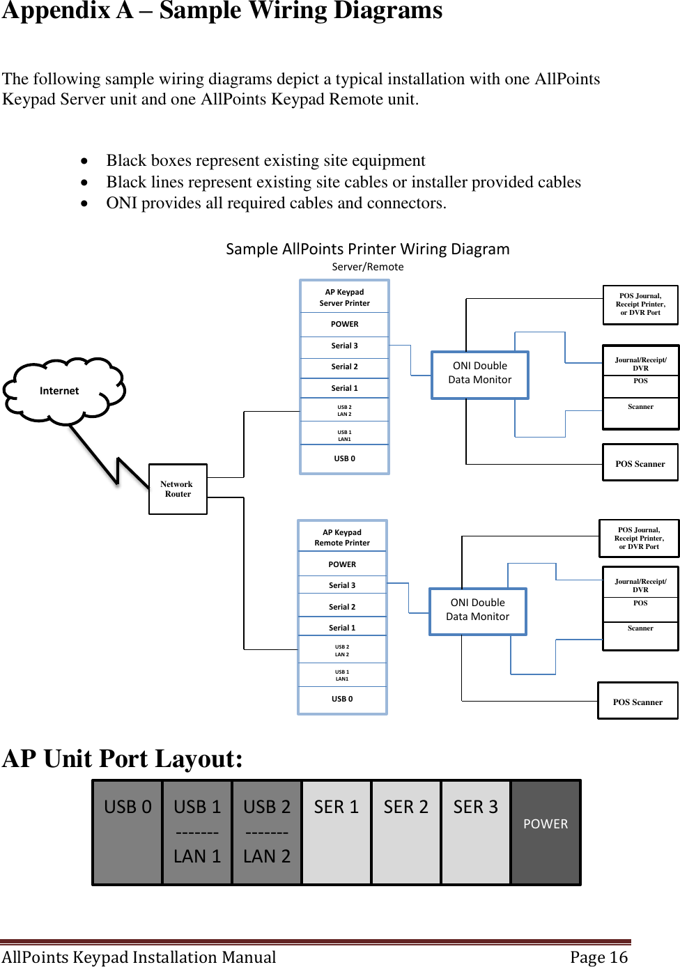 AllPoints Keypad Installation Manual   Page 16  Appendix A – Sample Wiring Diagrams   The following sample wiring diagrams depict a typical installation with one AllPoints Keypad Server unit and one AllPoints Keypad Remote unit.     Black boxes represent existing site equipment  Black lines represent existing site cables or installer provided cables  ONI provides all required cables and connectors.      AP Unit Port Layout:     Sample AllPoints Printer Wiring Diagram Server/Remote AP Keypad Server Printer  POWER  Serial 3  Serial 2  Serial 1  USB 2 LAN 2  USB 1 LAN1  USB 0  POS Journal, Receipt Printer, or DVR Port  POS Scanner  ONI Double Data Monitor Journal/Receipt/DVR POS  Scanner  Network   Router  Internet AP Keypad Remote Printer  POWER  Serial 3  Serial 2  Serial 1  USB 2 LAN 2  USB 1 LAN1  USB 0  POS Journal, Receipt Printer, or DVR Port  Journal/Receipt/DVR POS  Scanner   POS Scanner  ONI Double Data Monitor USB 0 SER 1 USB 1 -------LAN 1 SER 3 SER 2 USB 2 ------- LAN 2 POWER 