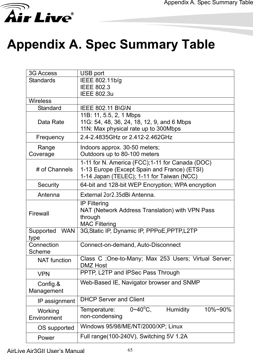Appendix A. Spec Summary Table AirLive Air3GII User’s Manual 65      Appendix A. Spec Summary Table    3G Access  USB port Standards IEEE 802.11b/g IEEE 802.3 E 802.3u IEEWireless     Standard  IEEE 802.11 B\G\N Data Rate  11G: 54, 48, 36, 24, 18, 12, 9, and 611N: Max physical rate up to 300Mb11B: 11, 5.5, 2, 1 Mbps  Mbps ps Frequency  2.4-2.4835GHz or 2.412-2.462GHz Range Coverage Indoors approx. 30-50 meters;   Outdoors up to 80-100 meters # of Channels 1-11 for N. America (FCC);1-11 for Canada (DOC) 1-13 Europe (Except Spain and France) (ETSI) 1-14 Japan (TELEC); 1-11 for Taiwan (NCC)Security  64-bit and 128-bit WEP Encryption; WPA encryption Antenna External 2or2.35dBi Antenna. Firewall IP Filtering NAT (Network Address Translation) with VPN Pass through MAC Filtering Supported WAN type 3G,Static IP, Dynamic IP, PPPoE,PPTP,L2TP Connection Scheme Connect-on-demand, Auto-Disconnect   NAT function  Class C ;One-to-Many; Max 253 Users; Virtual Server; DMZ Host VPN  PPTP, L2TP and IPSec Pass Through Config.&amp; Management Web-Based IE, Navigator browser and SNMP IP assignment  DHCP Server and Client Working Environment Temperature: 0~40oC, Humidity 10%~90% non-condensing OS supported  Windows 95/98/ME/NT/2000/XP; Linux Power  Full range(100-240V), Switching 5V 1.2A 