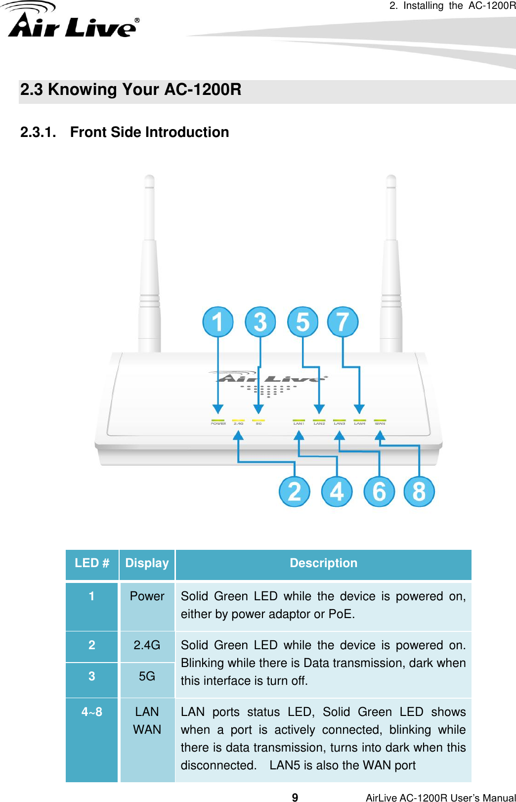 2.  Installing  the  AC-1200R                                         9           AirLive AC-1200R User’s Manual 2.3 Knowing Your AC-1200R  2.3.1.  Front Side Introduction            LED # Display Description 1 Power Solid  Green  LED  while  the  device  is  powered  on, either by power adaptor or PoE. 2 2.4G Solid  Green  LED  while  the  device  is  powered  on. Blinking while there is Data transmission, dark when this interface is turn off. 3 5G 4~8 LAN WAN LAN  ports  status  LED,  Solid  Green  LED  shows when  a  port  is  actively  connected,  blinking  while there is data transmission, turns into dark when this disconnected.  LAN5 is also the WAN port 
