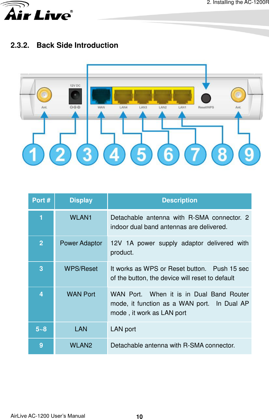 2. Installing the AC-1200R AirLive AC-1200 User’s Manual 10 2.3.2.  Back Side Introduction    Port # Display Description 1 WLAN1 Detachable  antenna  with  R-SMA  connector.  2 indoor dual band antennas are delivered. 2 Power Adaptor 12V  1A  power  supply  adaptor  delivered  with product. 3 WPS/Reset It works as WPS or Reset button.    Push 15 sec of the button, the device will reset to default   4 WAN Port WAN  Port.  When  it  is  in  Dual  Band  Router mode,  it  function  as  a WAN  port.    In  Dual  AP mode , it work as LAN port 5~8 LAN   LAN port   9 WLAN2 Detachable antenna with R-SMA connector.     