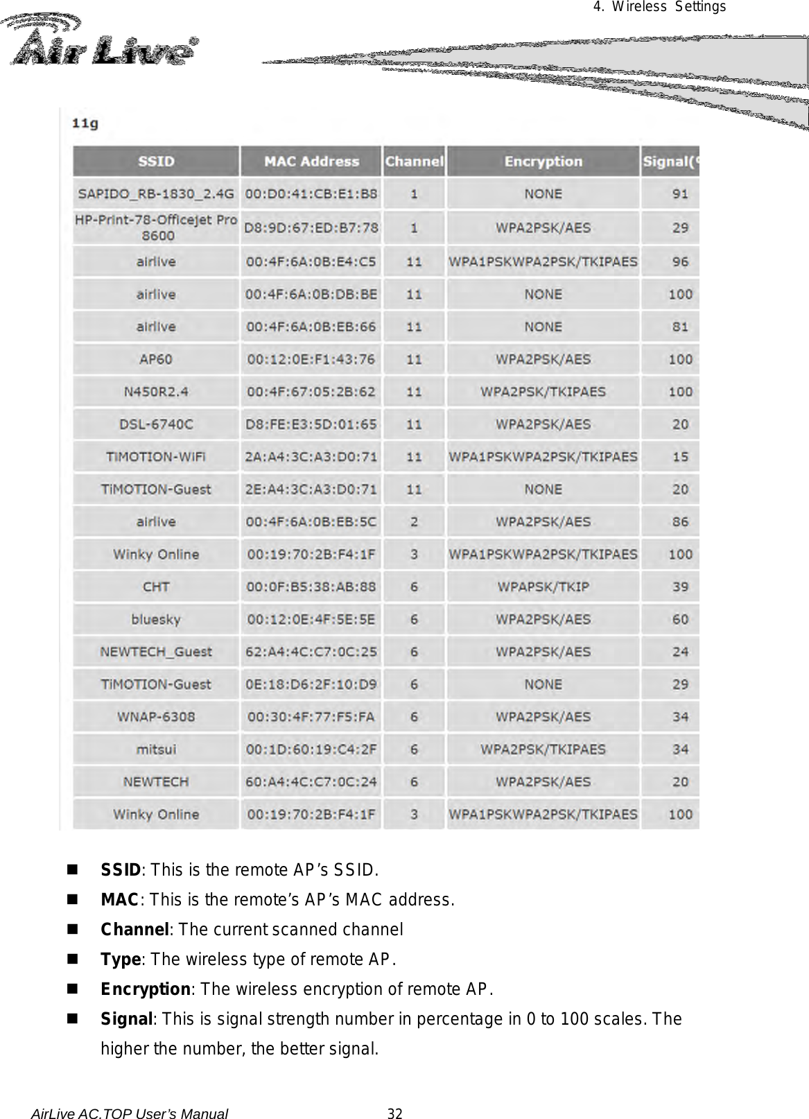 4. Wireless Settings     SSID: This is the remote AP’s SSID.    MAC: This is the remote’s AP’s MAC address.  Channel: The current scanned channel  Type: The wireless type of remote AP.  Encryption: The wireless encryption of remote AP.  Signal: This is signal strength number in percentage in 0 to 100 scales. The higher the number, the better signal.  AirLive AC.TOP User’s Manual                      32 