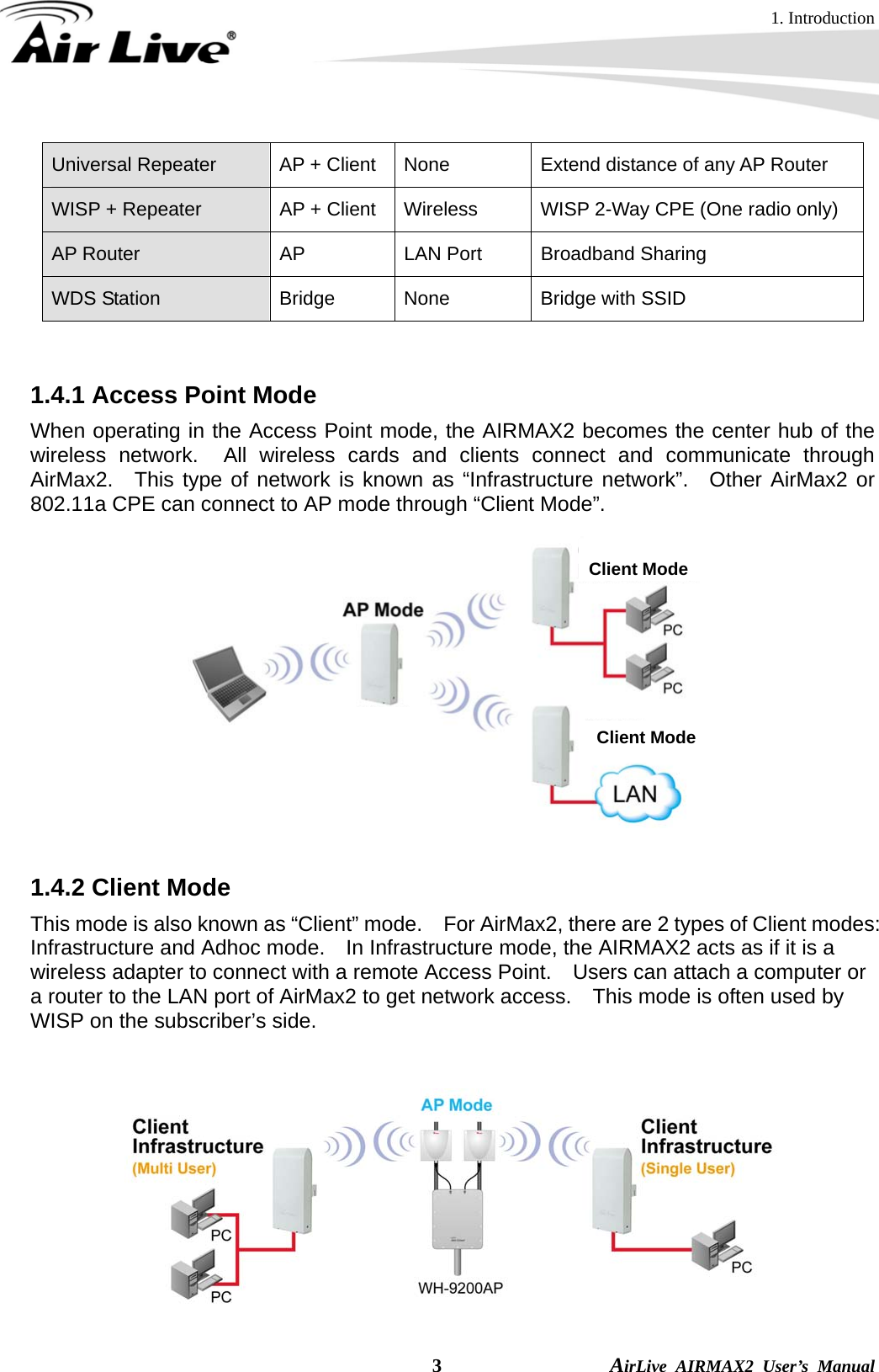 1. Introduction  3                AirLive AIRMAX2 User’s Manual Universal Repeater  AP + Client  None  Extend distance of any AP Router WISP + Repeater  AP + Client  Wireless  WISP 2-Way CPE (One radio only) AP Router  AP  LAN Port  Broadband Sharing WDS Station  Bridge  None  Bridge with SSID   1.4.1 Access Point Mode When operating in the Access Point mode, the AIRMAX2 becomes the center hub of the wireless network.  All wireless cards and clients connect and communicate through AirMax2.  This type of network is known as “Infrastructure network”.  Other AirMax2 or 802.11a CPE can connect to AP mode through “Client Mode”.       1.4.2 Client Mode This mode is also known as “Client” mode.    For AirMax2, there are 2 types of Client modes: Infrastructure and Adhoc mode.    In Infrastructure mode, the AIRMAX2 acts as if it is a wireless adapter to connect with a remote Access Point.    Users can attach a computer or a router to the LAN port of AirMax2 to get network access.    This mode is often used by WISP on the subscriber’s side.       Client Mode Client Mode 