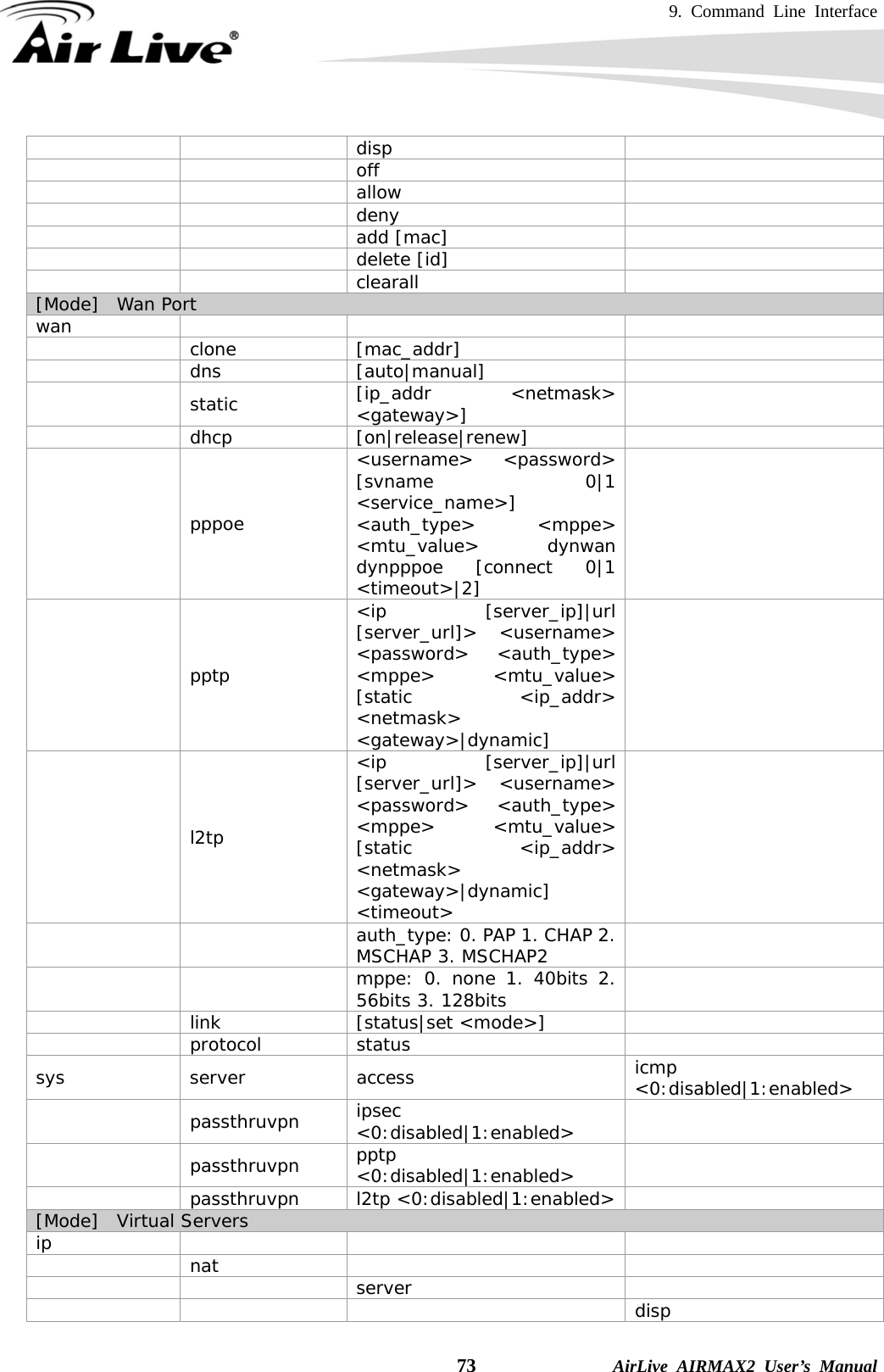 9. Command Line Interface    73              AirLive AIRMAX2 User’s Manual    disp      off      allow      deny      add [mac]      delete [id]      clearall   [Mode]  Wan Port wan       clone [mac_addr]    dns [auto|manual]   static [ip_addr &lt;netmask&gt; &lt;gateway&gt;]    dhcp [on|release|renew]   pppoe &lt;username&gt; &lt;password&gt; [svname 0|1 &lt;service_name&gt;] &lt;auth_type&gt; &lt;mppe&gt; &lt;mtu_value&gt; dynwan dynpppoe [connect 0|1 &lt;timeout&gt;|2]   pptp &lt;ip [server_ip]|url [server_url]&gt; &lt;username&gt; &lt;password&gt; &lt;auth_type&gt; &lt;mppe&gt; &lt;mtu_value&gt; [static &lt;ip_addr&gt; &lt;netmask&gt; &lt;gateway&gt;|dynamic]   l2tp &lt;ip [server_ip]|url [server_url]&gt; &lt;username&gt; &lt;password&gt; &lt;auth_type&gt; &lt;mppe&gt; &lt;mtu_value&gt; [static &lt;ip_addr&gt; &lt;netmask&gt; &lt;gateway&gt;|dynamic] &lt;timeout&gt;     auth_type: 0. PAP 1. CHAP 2. MSCHAP 3. MSCHAP2      mppe: 0. none 1. 40bits 2. 56bits 3. 128bits    link [status|set &lt;mode&gt;]   protocol status   sys server access  icmp &lt;0:disabled|1:enabled&gt;  passthruvpn ipsec &lt;0:disabled|1:enabled&gt;    passthruvpn pptp &lt;0:disabled|1:enabled&gt;    passthruvpn l2tp &lt;0:disabled|1:enabled&gt;  [Mode]  Virtual Servers ip       nat       server        disp 