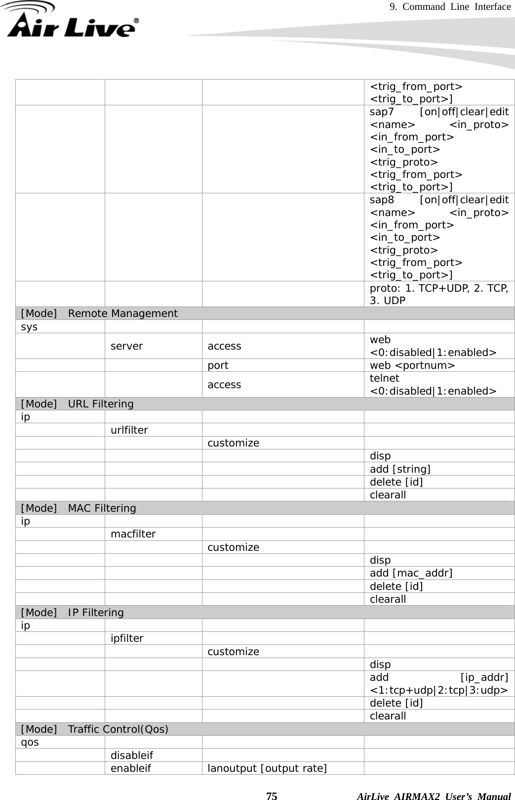 9. Command Line Interface    75              AirLive AIRMAX2 User’s Manual &lt;trig_from_port&gt; &lt;trig_to_port&gt;]     sap7 [on|off|clear|edit &lt;name&gt; &lt;in_proto&gt; &lt;in_from_port&gt; &lt;in_to_port&gt; &lt;trig_proto&gt; &lt;trig_from_port&gt; &lt;trig_to_port&gt;]     sap8 [on|off|clear|edit &lt;name&gt; &lt;in_proto&gt; &lt;in_from_port&gt; &lt;in_to_port&gt; &lt;trig_proto&gt; &lt;trig_from_port&gt; &lt;trig_to_port&gt;]      proto: 1. TCP+UDP, 2. TCP, 3. UDP [Mode]  Remote Management sys       server access  web &lt;0:disabled|1:enabled&gt;    port  web &lt;portnum&gt;    access  telnet &lt;0:disabled|1:enabled&gt; [Mode]  URL Filtering ip       urlfilter       customize        disp      add [string]      delete [id]      clearall [Mode]  MAC Filtering ip       macfilter       customize        disp      add [mac_addr]      delete [id]      clearall [Mode]  IP Filtering ip       ipfilter       customize        disp      add [ip_addr] &lt;1:tcp+udp|2:tcp|3:udp&gt;      delete [id]      clearall [Mode]  Traffic Control(Qos) qos       disableif      enableif  lanoutput [output rate]   