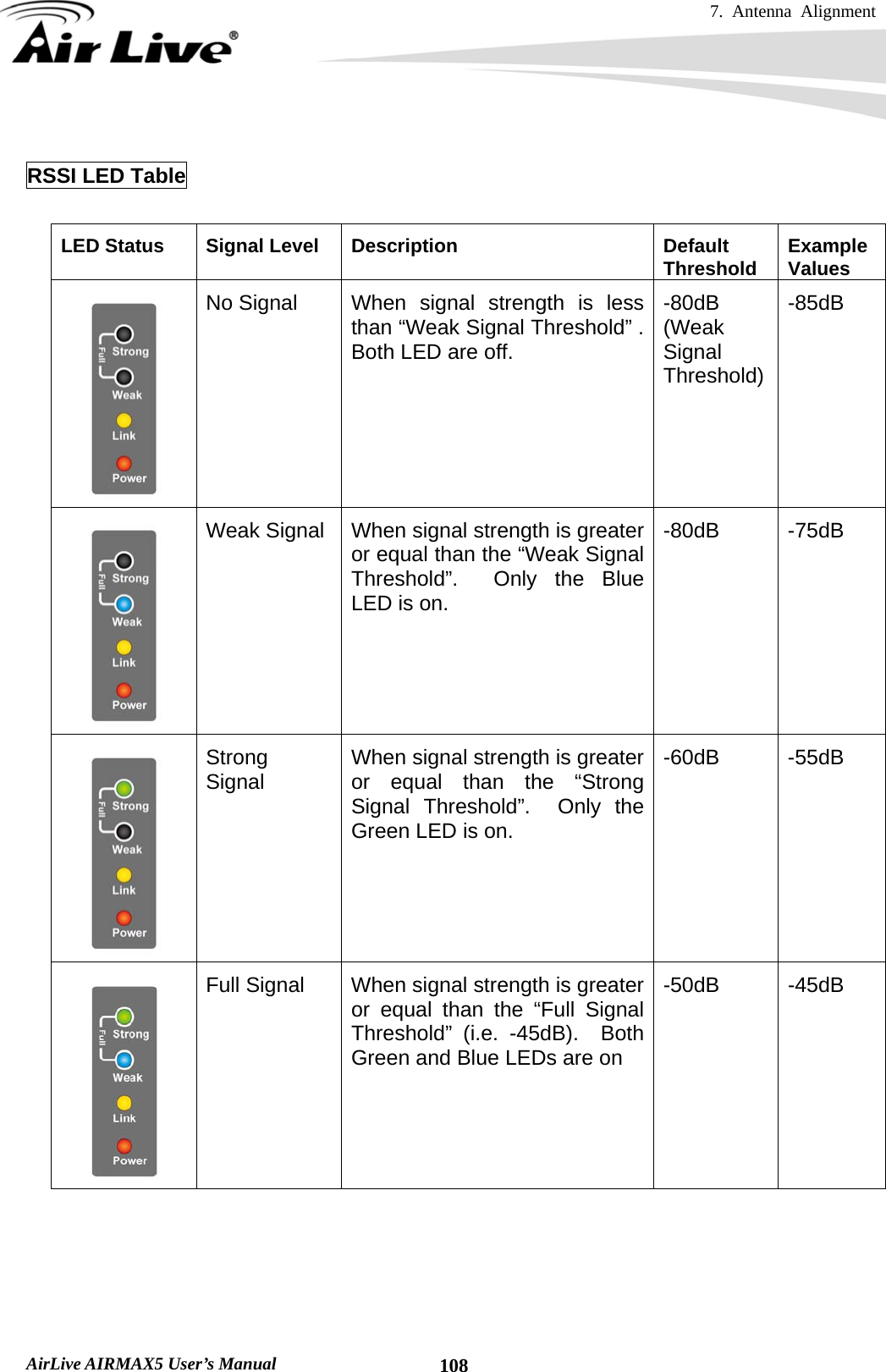 7. Antenna Alignment   AirLive AIRMAX5 User’s Manual  108 RSSI LED Table  LED Status  Signal Level  Description  Default Threshold  Example Values  No Signal  When signal strength is less than “Weak Signal Threshold” . Both LED are off. -80dB (Weak Signal Threshold) -85dB  Weak Signal  When signal strength is greater or equal than the “Weak Signal Threshold”.  Only the Blue LED is on. -80dB -75dB  Strong Signal  When signal strength is greater or equal than the “Strong Signal Threshold”.  Only the Green LED is on. -60dB -55dB  Full Signal  When signal strength is greater or equal than the “Full Signal Threshold” (i.e. -45dB).  Both Green and Blue LEDs are on -50dB -45dB       