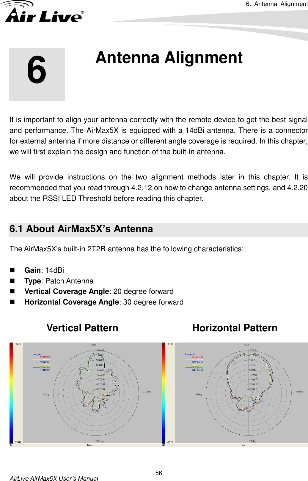 6.  Antenna  Alignment   AirLive AirMax5X User’s Manual 56       It is important to align your antenna correctly with the remote device to get the best signal and performance. The AirMax5X is equipped with a 14dBi antenna. There is a connector for external antenna if more distance or different angle coverage is required. In this chapter, we will first explain the design and function of the built-in antenna.    We  will  provide  instructions  on  the  two  alignment  methods  later  in  this  chapter.  It  is recommended that you read through 4.2.12 on how to change antenna settings, and 4.2.20 about the RSSI LED Threshold before reading this chapter.  6.1 About AirMax5X’s Antenna The AirMax5X’s built-in 2T2R antenna has the following characteristics:   Gain: 14dBi    Type: Patch Antenna  Vertical Coverage Angle: 20 degree forward  Horizontal Coverage Angle: 30 degree forward  Vertical Pattern Horizontal Pattern    6 6. Antenna Alignment  