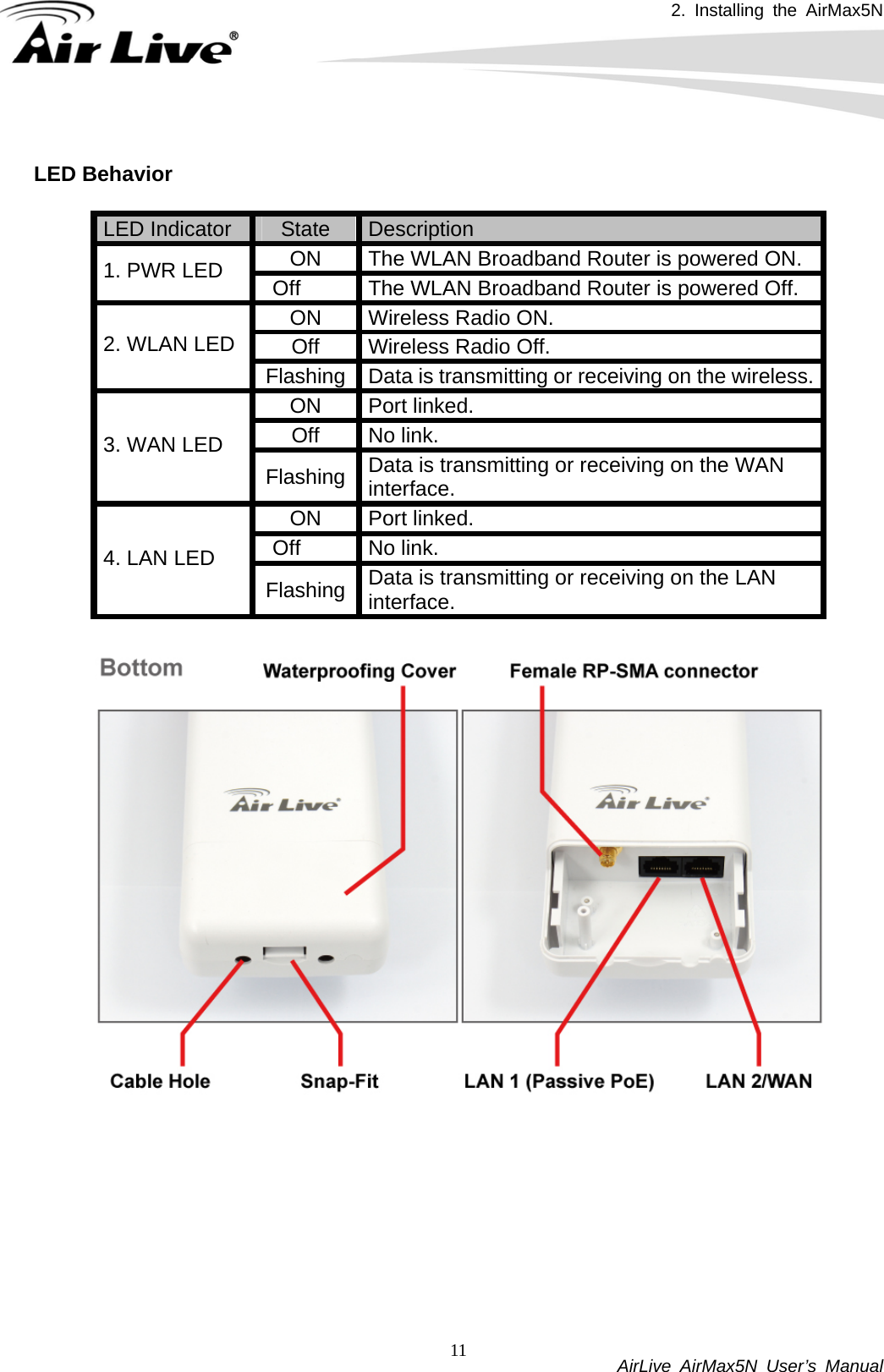 2. Installing the AirMax5N          AirLive AirMax5N User’s Manual 11ED Behavior  L LED Indicator  State   Description  ON    The WLAN Broadband Router is powered ON. 1. PWR LED      Off    The WLAN Broadband Router is powered Off. ON   Wireless Radio ON.                          Off    Wireless Radio Off.   2. WLAN LED Flashing   receiving on the wireless. Data is transmitting orON   Port linked. Off   No link.  3. WAN LED Flashing  nsmitting or receiving on the WAN Data is trainterface.  ON   Port linked.   Off   No link.  4. LAN LED    nsmitting or receiving on the LAN Data is traFlashing  interface.            