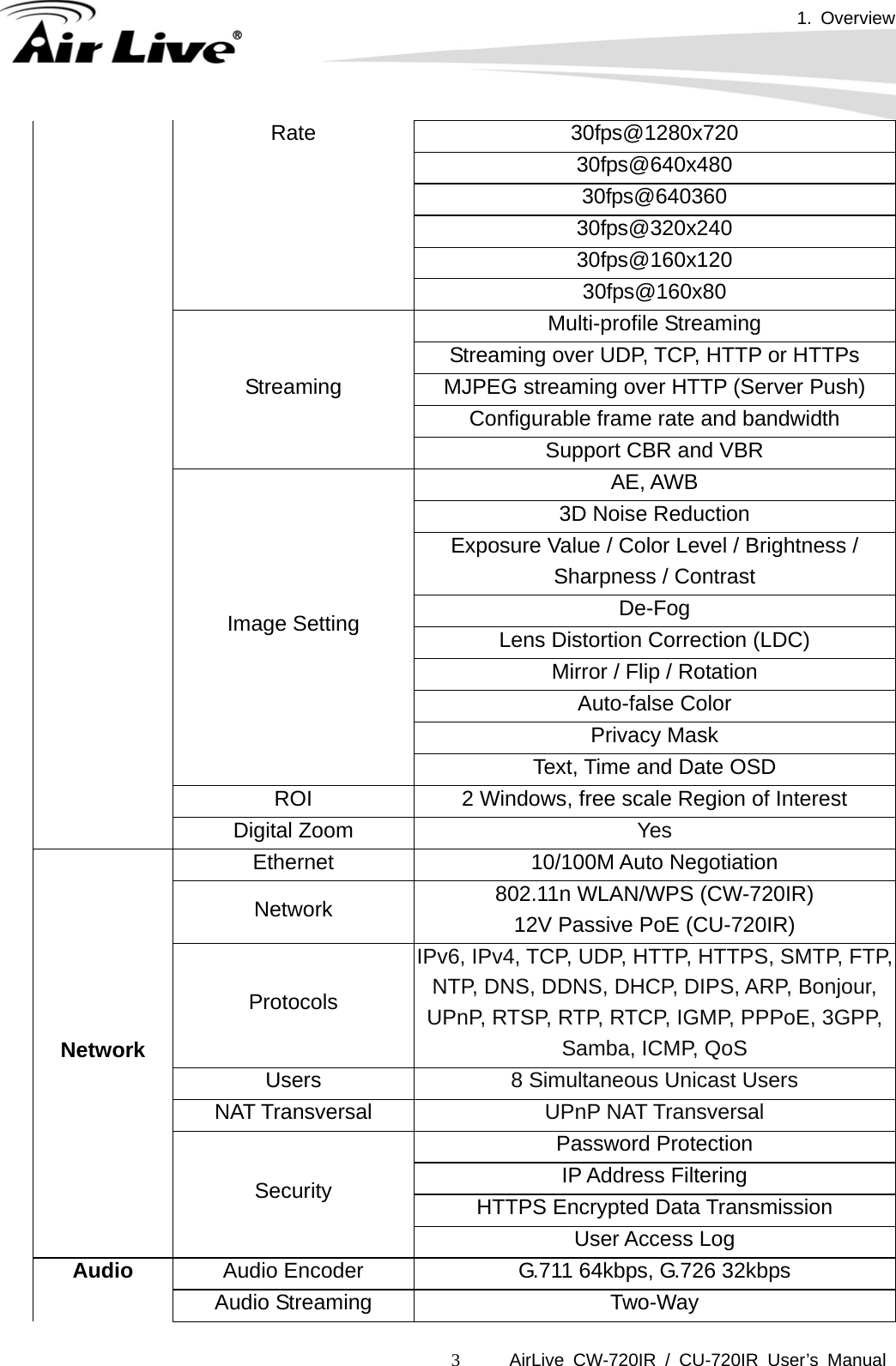 1. Overview AirLive CW-720IR / CU-720IR User’s Manual 3 30fps@1280x720 30fps@640x480 30fps@640360 30fps@320x240 30fps@160x120 Rate 30fps@160x80 Multi-profile Streaming Streaming over UDP, TCP, HTTP or HTTPs MJPEG streaming over HTTP (Server Push) Configurable frame rate and bandwidth Streaming Support CBR and VBR AE, AWB 3D Noise Reduction Exposure Value / Color Level / Brightness / Sharpness / Contrast De-Fog Lens Distortion Correction (LDC) Mirror / Flip / Rotation Auto-false Color Privacy Mask Image Setting Text, Time and Date OSD ROI  2 Windows, free scale Region of Interest Digital Zoom  Yes Ethernet 10/100M Auto Negotiation Network  802.11n WLAN/WPS (CW-720IR) 12V Passive PoE (CU-720IR) Protocols IPv6, IPv4, TCP, UDP, HTTP, HTTPS, SMTP, FTP, NTP, DNS, DDNS, DHCP, DIPS, ARP, Bonjour, UPnP, RTSP, RTP, RTCP, IGMP, PPPoE, 3GPP, Samba, ICMP, QoS Users  8 Simultaneous Unicast Users NAT Transversal  UPnP NAT Transversal Password Protection IP Address Filtering HTTPS Encrypted Data Transmission Network Security User Access Log Audio Encoder  G.711 64kbps, G.726 32kbps Audio Audio Streaming  Two-Way 