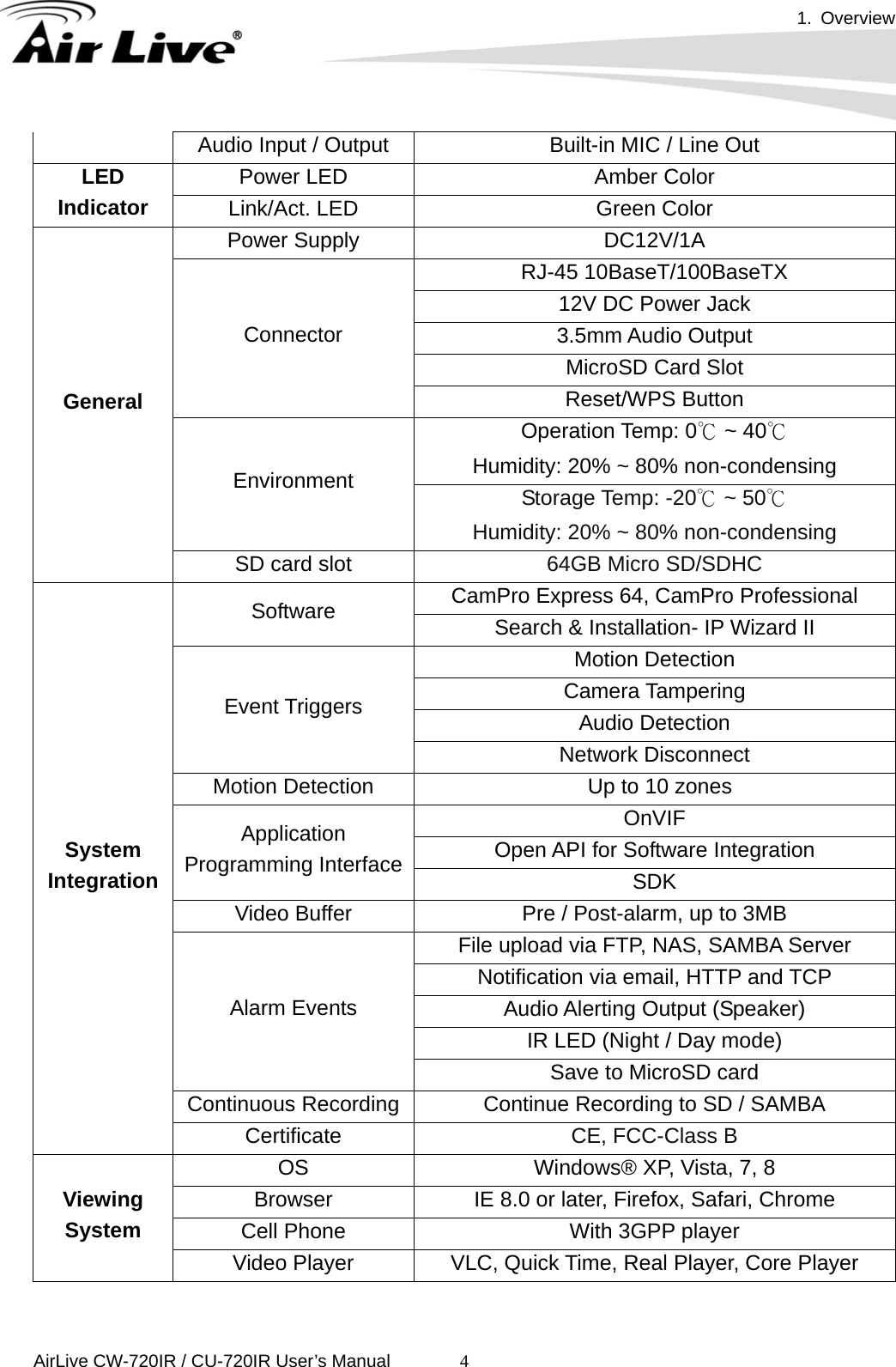 1. Overview      AirLive CW-720IR / CU-720IR User’s Manual 4Audio Input / Output  Built-in MIC / Line Out Power LED    Amber Color LED Indicator  Link/Act. LED  Green Color Power Supply  DC12V/1A RJ-45 10BaseT/100BaseTX 12V DC Power Jack 3.5mm Audio Output MicroSD Card Slot Connector Reset/WPS Button Operation Temp: 0℃ ~ 40℃   Humidity: 20% ~ 80% non-condensing Environment  Storage Temp: -20℃ ~ 50℃   Humidity: 20% ~ 80% non-condensing General SD card slot  64GB Micro SD/SDHC CamPro Express 64, CamPro Professional Software  Search &amp; Installation- IP Wizard II Motion Detection Camera Tampering Audio Detection Event Triggers Network Disconnect Motion Detection    Up to 10 zones OnVIF Open API for Software Integration Application Programming Interface SDK Video Buffer  Pre / Post-alarm, up to 3MB File upload via FTP, NAS, SAMBA Server Notification via email, HTTP and TCP Audio Alerting Output (Speaker) IR LED (Night / Day mode) Alarm Events Save to MicroSD card Continuous Recording Continue Recording to SD / SAMBA System Integration Certificate  CE, FCC-Class B OS  Windows® XP, Vista, 7, 8 Browser  IE 8.0 or later, Firefox, Safari, Chrome Cell Phone  With 3GPP player Viewing System Video Player  VLC, Quick Time, Real Player, Core Player  