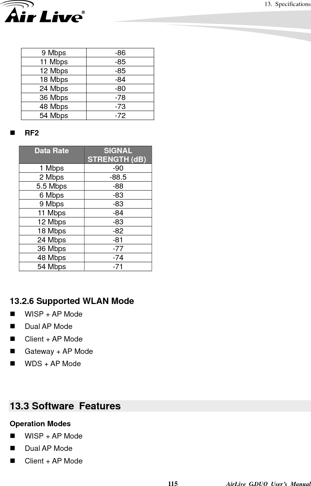 13. Specifications    115              AirLive G.DUO User’s Manual 9 Mbps  -86 11 Mbps  -85 12 Mbps  -85 18 Mbps  -84 24 Mbps  -80 36 Mbps  -78 48 Mbps  -73 54 Mbps  -72   RF2  Data Rate    SIGNAL STRENGTH (dB) 1 Mbps  -90 2 Mbps  -88.5 5.5 Mbps  -88 6 Mbps  -83 9 Mbps  -83 11 Mbps  -84 12 Mbps  -83 18 Mbps  -82 24 Mbps  -81 36 Mbps  -77 48 Mbps  -74 54 Mbps  -71   13.2.6 Supported WLAN Mode   WISP + AP Mode  Dual AP Mode   Client + AP Mode   Gateway + AP Mode   WDS + AP Mode   13.3 Software  Features Operation Modes   WISP + AP Mode  Dual AP Mode   Client + AP Mode 