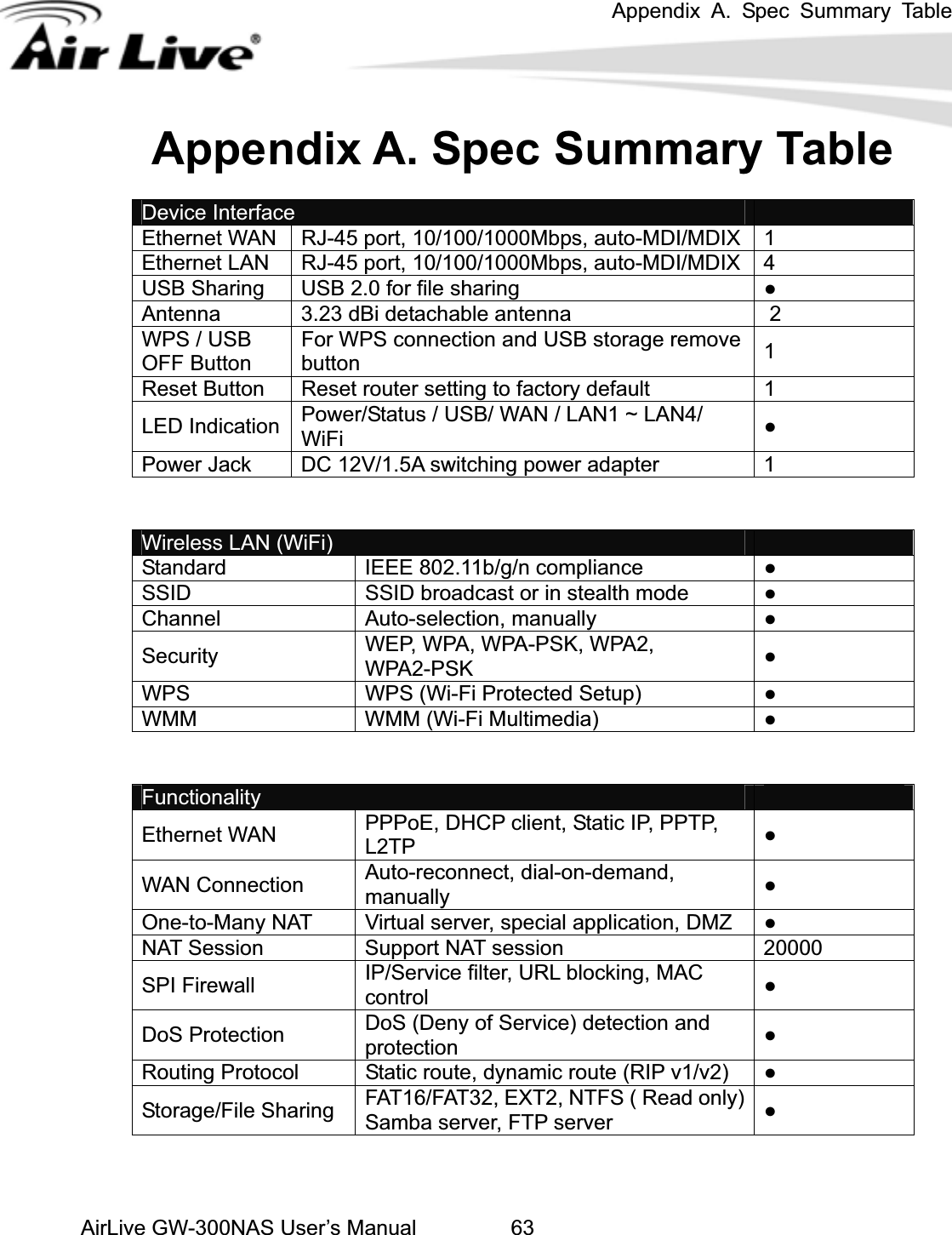 Appendix A. Spec Summary Table -300NAS User’s Manual 63able AirLive GWAppendix A. Spec Summary TDevice Interface Ethernet WAN  RJ-45 port, 10/100/1000Mbps, auto-MDI/MDIX 1 Ethernet LAN  RJ-45 port, 10/100/1000Mbps, auto-MDI/MDIX 4 USB Sharing  USB 2.0 for file sharing    ƔAntenna 3.23 dBi detachable antenna  2WPS / USB OFF Button For WPS connection and USB storage remove button 1Reset Button  Reset router setting to factory default  1LED Indication  B/ WAN / LAN1 ~ LAN4/  ƔPower/Status / USWiFiPower Jack  DC 12V/1.5A switching power adapter  1Wireless LAN (WiFi) Standard  IEEE 802.11b/g/n compliance  ƔSSID SSID broadcast or in stealth mode  ƔChannel Auto-selection, manually ƔSecurity WEP, WPA, WPA-PSK, WPA2,  ƔWPA2-PSK WPS WPS (Wi-Fi Protected Setup)  ƔWMM WMM (Wi-Fi Multimedia) ƔFunctionality Ethernet WAN  PPPoE, DHCP client, Static IP, PPTP, L2TP ƔWAN Connection  Auto-reconnect, dial-on-demand, manually ƔOne-to-Many NAT  Virtual server, special application, DMZ    ƔNAT Session  Support NAT session  20000SPI Firewall  IP/Service filter, URL blocking, MAC control ƔDoS Protection  DoS (Deny of Service) detection and protection ƔRouting Protocol  Static route, dynamic route (RIP v1/v2)  ƔStorage/File Sharing  FAT16/FAT32, EXT2, NTFS ( Read only) Samba server, FTP server  Ɣ