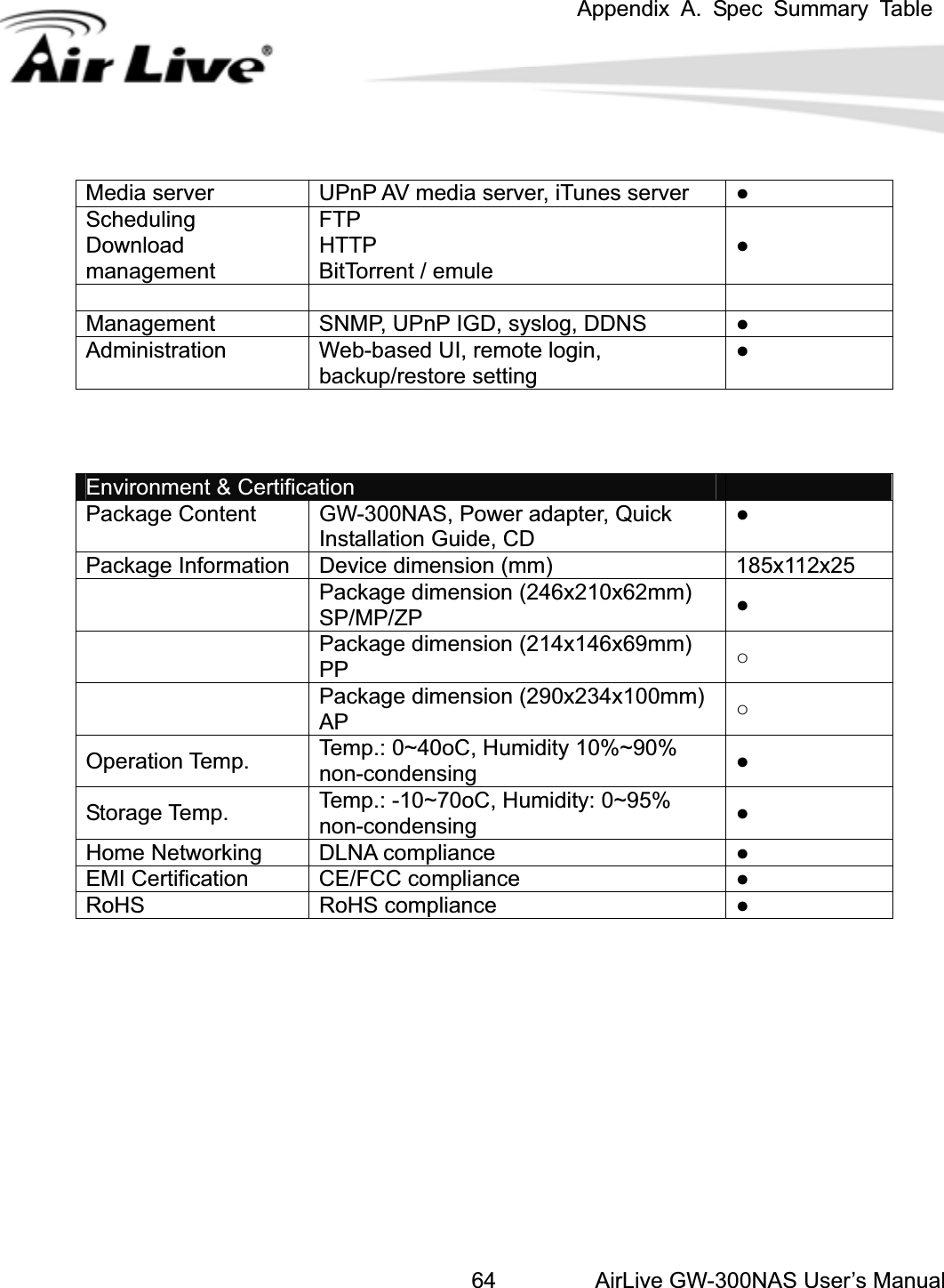  Appendix A. Spec Summary Table AirLive GW-300NAS User’s Manual64Media server  UPnP AV media server, iTunes server  ƔScheduling FTPHTTPDownloadmanagement BitTorrent / emule ƔManagement SNMP, UPnP IGD, syslog, DDNS      ƔAdministration te login, Web-based UI, remobackup/restore setting ƔEnvironment &amp; Certification Package Conten ick Installation Guide, CD t  GW-300NAS, Power adapter, Qu ƔPackage Information  Device dimension (mm)  112x25 185xPackage dimension (246x210x62mm) SP/MP/ZP ƔPackage dimension (214x146x69mm)PP żPackage dimension (290x234x1AP00mm) żOperation Temp.  ~90%Temp.: 0~40oC, Humidity 10%non-condensing ƔStorage Temp.  emp.: -10~70oC, Humidity: 0~95% on-condensingTnƔHome Networking  DLNA compliance    ƔEMI Certification CE/FCC compliance  ƔRoHS RoHS compliance  Ɣ