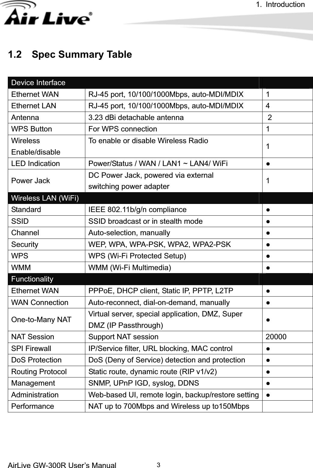 1. Introduction AirLive GW-300R User’s Manual 31.2    Spec Summary Table Device Interface Ethernet WAN  RJ-45 port, 10/100/1000Mbps, auto-MDI/MDIX  1Ethernet LAN  RJ-45 port, 10/100/1000Mbps, auto-MDI/MDIX  4Antenna 3.23 dBi detachable antenna  2WPS Button  For WPS connection  1WirelessEnable/disable To enable or disable Wireless Radio  1LED Indication  Power/Status / WAN / LAN1 ~ LAN4/ WiFi  ƔPower Jack  DC Power Jack, powered via external switching power adapter  1Wireless LAN (WiFi) Standard  IEEE 802.11b/g/n compliance  ƔSSID SSID broadcast or in stealth mode  ƔChannel Auto-selection, manually ƔSecurity WEP, WPA, WPA-PSK, WPA2, WPA2-PSK  ƔWPS WPS (Wi-Fi Protected Setup)  ƔWMM WMM (Wi-Fi Multimedia) ƔFunctionality Ethernet WAN  PPPoE, DHCP client, Static IP, PPTP, L2TP  ƔWAN Connection  Auto-reconnect, dial-on-demand, manually  ƔOne-to-Many NAT  Virtual server, special application, DMZ, Super DMZ (IP Passthrough) ƔNAT Session  Support NAT session  20000SPI Firewall  IP/Service filter, URL blocking, MAC control  ƔDoS Protection  DoS (Deny of Service) detection and protection  ƔRouting Protocol  Static route, dynamic route (RIP v1/v2)  ƔManagement SNMP, UPnP IGD, syslog, DDNS      ƔAdministration Web-based UI, remote login, backup/restore setting  ƔPerformance NAT up to 700Mbps and Wireless up to150Mbps 