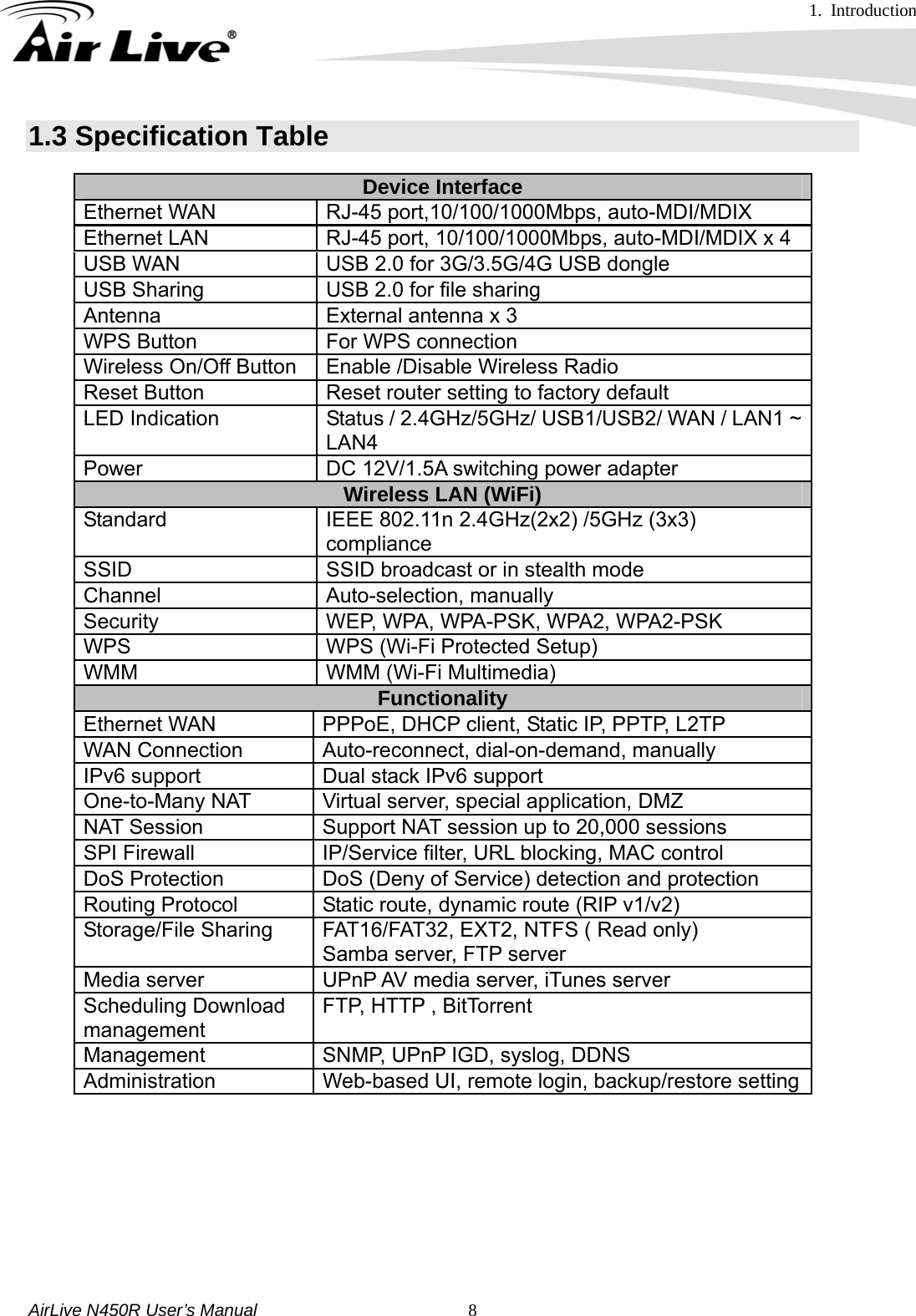 1. Introduction     AirLive N450R User’s Manual   81.3 Specification Table Device Interface Ethernet WAN  RJ-45 port,10/100/1000Mbps, auto-MDI/MDIX Ethernet LAN  RJ-45 port, 10/100/1000Mbps, auto-MDI/MDIX x 4 USB WAN  USB 2.0 for 3G/3.5G/4G USB dongle USB Sharing  USB 2.0 for file sharing Antenna  External antenna x 3 WPS Button  For WPS connection Wireless On/Off Button  Enable /Disable Wireless Radio Reset Button  Reset router setting to factory default LED Indication  Status / 2.4GHz/5GHz/ USB1/USB2/ WAN / LAN1 ~ LAN4 Power  DC 12V/1.5A switching power adapter Wireless LAN (WiFi) Standard  IEEE 802.11n 2.4GHz(2x2) /5GHz (3x3) compliance SSID  SSID broadcast or in stealth mode Channel Auto-selection, manually Security  WEP, WPA, WPA-PSK, WPA2, WPA2-PSK WPS  WPS (Wi-Fi Protected Setup) WMM WMM (Wi-Fi Multimedia) Functionality Ethernet WAN  PPPoE, DHCP client, Static IP, PPTP, L2TP WAN Connection  Auto-reconnect, dial-on-demand, manually IPv6 support  Dual stack IPv6 support One-to-Many NAT  Virtual server, special application, DMZ NAT Session  Support NAT session up to 20,000 sessions SPI Firewall  IP/Service filter, URL blocking, MAC control DoS Protection  DoS (Deny of Service) detection and protection Routing Protocol  Static route, dynamic route (RIP v1/v2) Storage/File Sharing  FAT16/FAT32, EXT2, NTFS ( Read only) Samba server, FTP server Media server  UPnP AV media server, iTunes server Scheduling Download management FTP, HTTP , BitTorrent Management  SNMP, UPnP IGD, syslog, DDNS Administration Web-based UI, remote login, backup/restore setting       