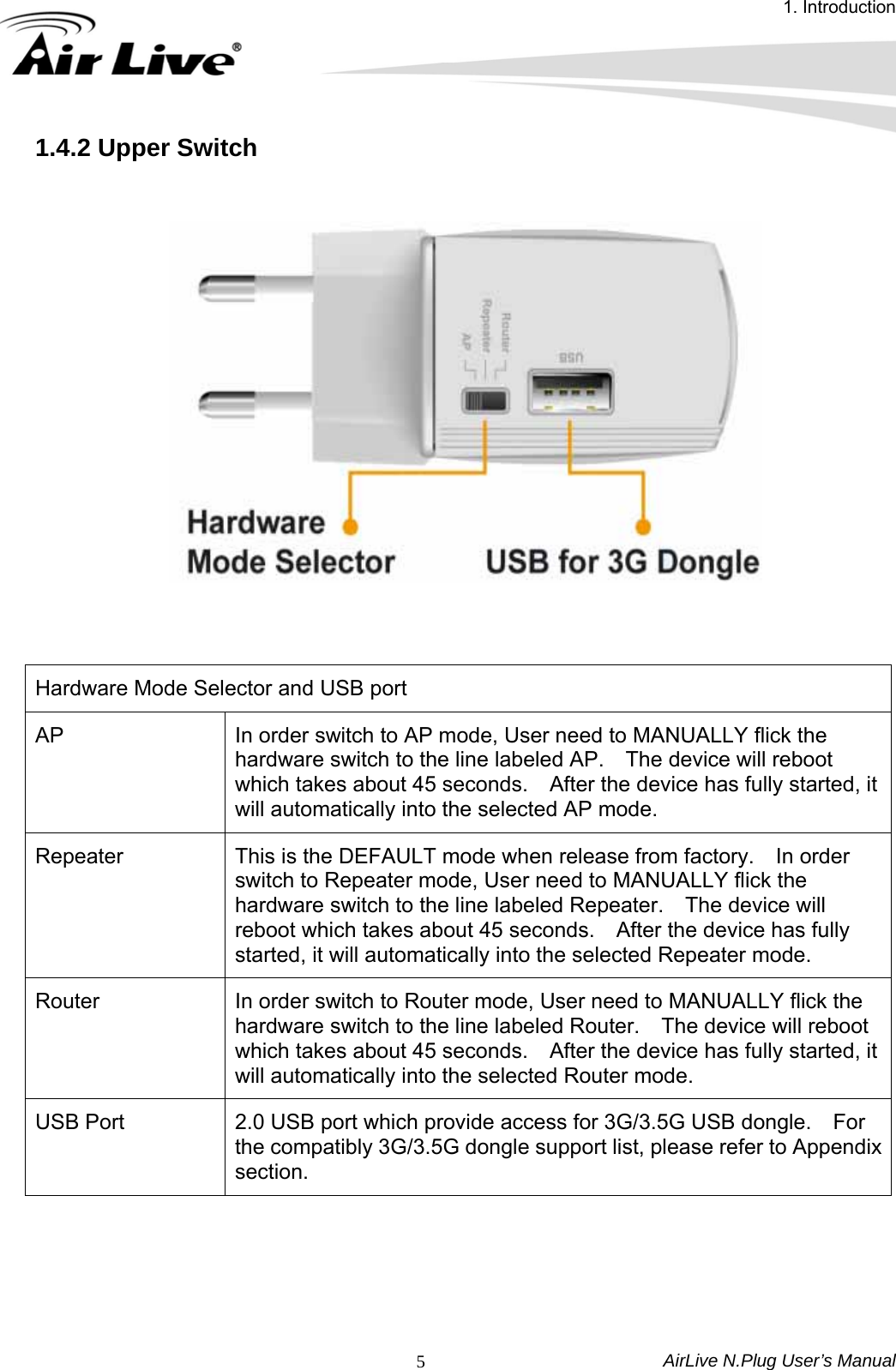 1. Introduction AirLive N.Plug User’s Manual  51.4.2 Upper Switch      Hardware Mode Selector and USB port AP  In order switch to AP mode, User need to MANUALLY flick the hardware switch to the line labeled AP.    The device will reboot which takes about 45 seconds.    After the device has fully started, it will automatically into the selected AP mode. Repeater  This is the DEFAULT mode when release from factory.    In order switch to Repeater mode, User need to MANUALLY flick the hardware switch to the line labeled Repeater.    The device will reboot which takes about 45 seconds.    After the device has fully started, it will automatically into the selected Repeater mode. Router  In order switch to Router mode, User need to MANUALLY flick the hardware switch to the line labeled Router.    The device will reboot which takes about 45 seconds.    After the device has fully started, it will automatically into the selected Router mode. USB Port  2.0 USB port which provide access for 3G/3.5G USB dongle.    For the compatibly 3G/3.5G dongle support list, please refer to Appendix section.      