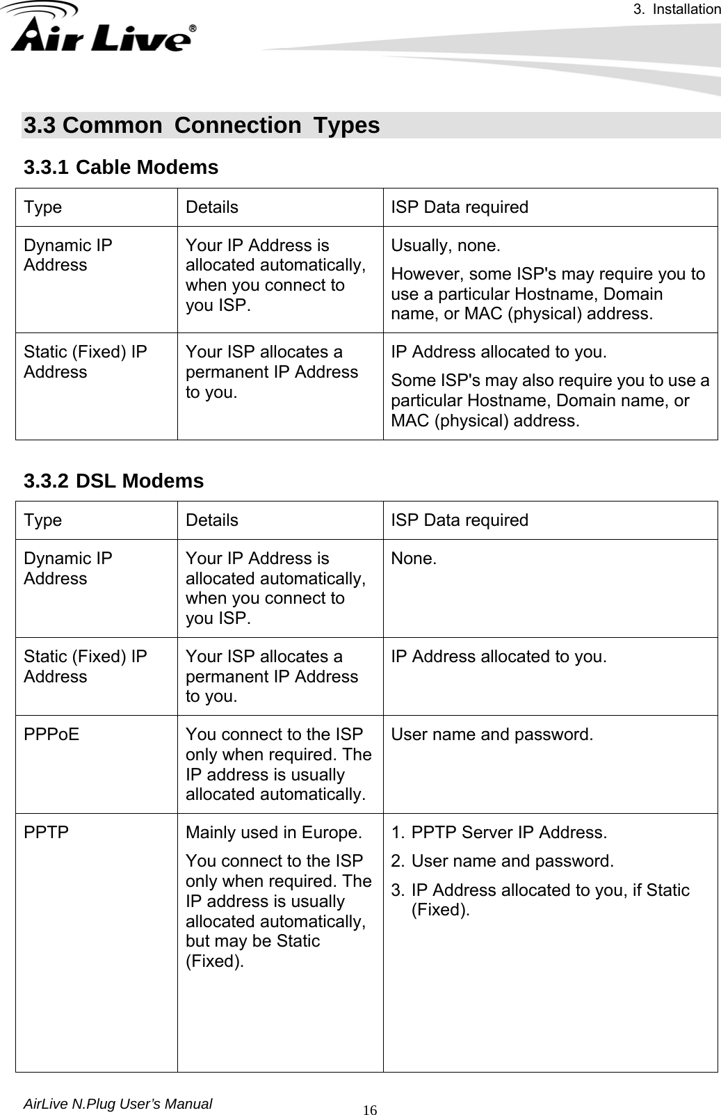 3. Installation  AirLive N.Plug User’s Manual  163.3 Common  Connection  Types 3.3.1 Cable Modems Type  Details  ISP Data required Dynamic IP Address Your IP Address is allocated automatically, when you connect to you ISP. Usually, none. However, some ISP&apos;s may require you to use a particular Hostname, Domain name, or MAC (physical) address. Static (Fixed) IP Address Your ISP allocates a permanent IP Address to you. IP Address allocated to you. Some ISP&apos;s may also require you to use a particular Hostname, Domain name, or MAC (physical) address.  3.3.2 DSL Modems Type  Details  ISP Data required Dynamic IP Address Your IP Address is allocated automatically, when you connect to you ISP. None. Static (Fixed) IP Address Your ISP allocates a permanent IP Address to you. IP Address allocated to you. PPPoE  You connect to the ISP only when required. The IP address is usually allocated automatically. User name and password. PPTP  Mainly used in Europe. You connect to the ISP only when required. The IP address is usually allocated automatically, but may be Static (Fixed). 1. PPTP Server IP Address. 2. User name and password. 3. IP Address allocated to you, if Static (Fixed).      