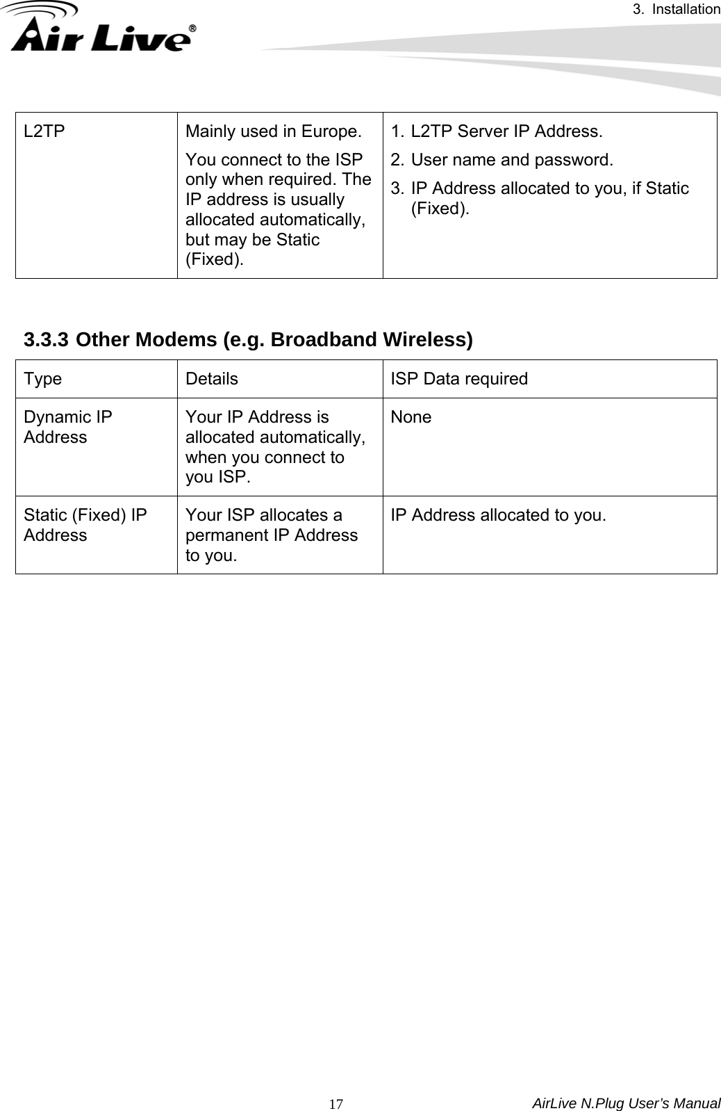 3. Installation AirLive N.Plug User’s Manual  17L2TP  Mainly used in Europe. You connect to the ISP only when required. The IP address is usually allocated automatically, but may be Static (Fixed). 1. L2TP Server IP Address. 2. User name and password. 3. IP Address allocated to you, if Static (Fixed).   3.3.3 Other Modems (e.g. Broadband Wireless) Type  Details  ISP Data required Dynamic IP Address Your IP Address is allocated automatically, when you connect to you ISP. None Static (Fixed) IP Address Your ISP allocates a permanent IP Address to you. IP Address allocated to you.   